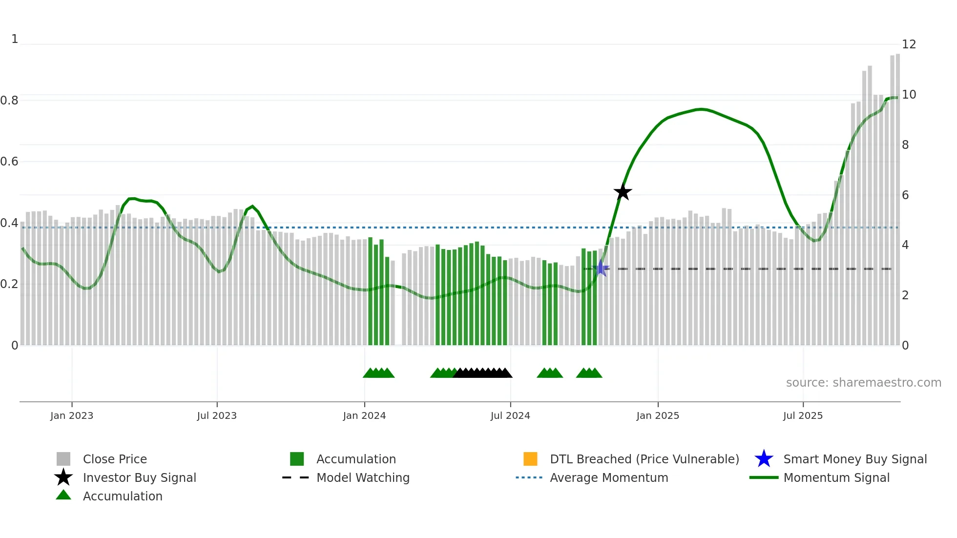 002062 weekly Smart Money chart