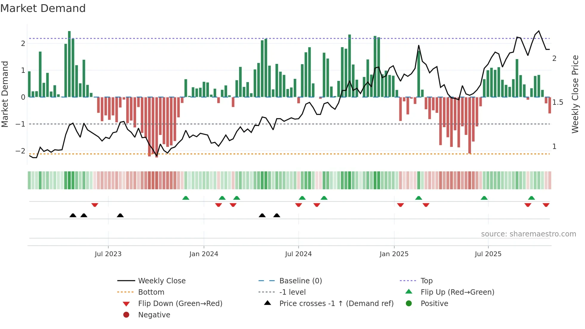 XRF weekly Market Demand chart