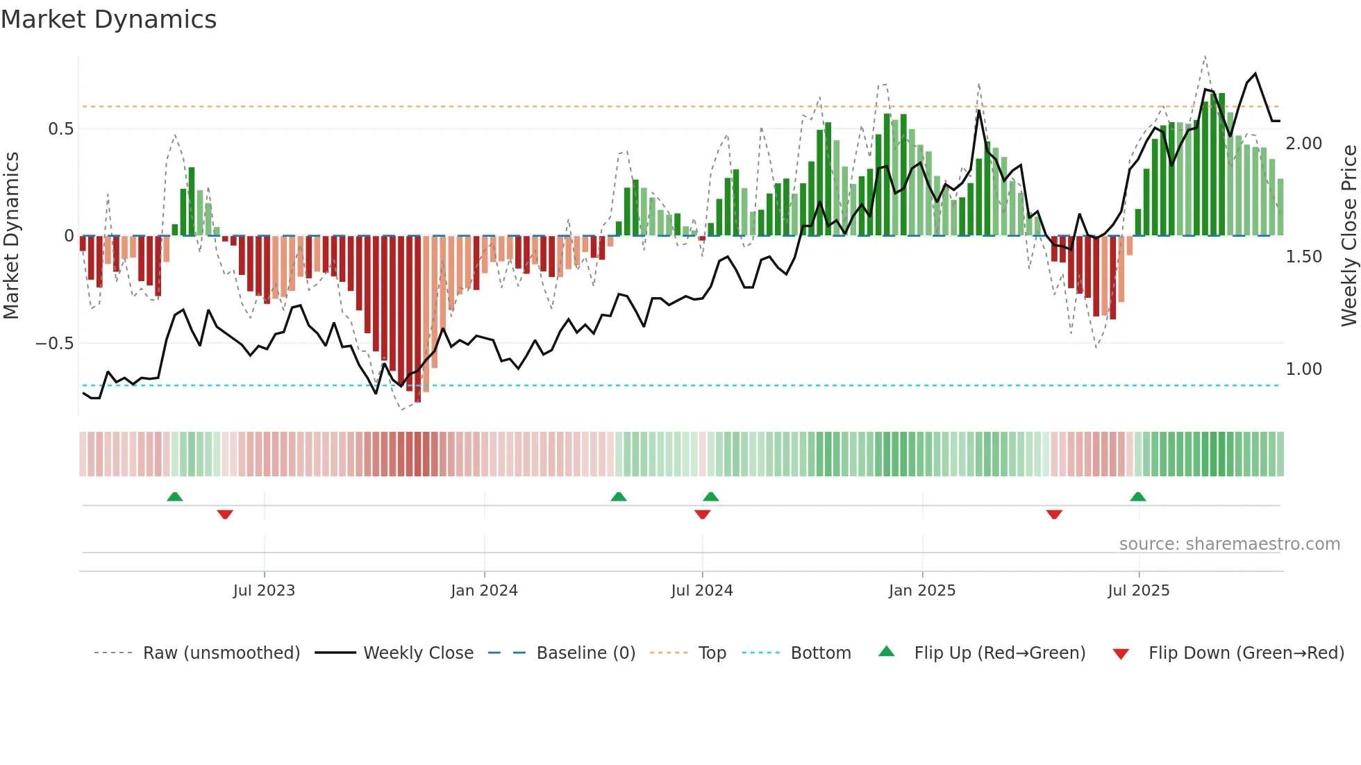 XRF weekly Market Dynamics chart