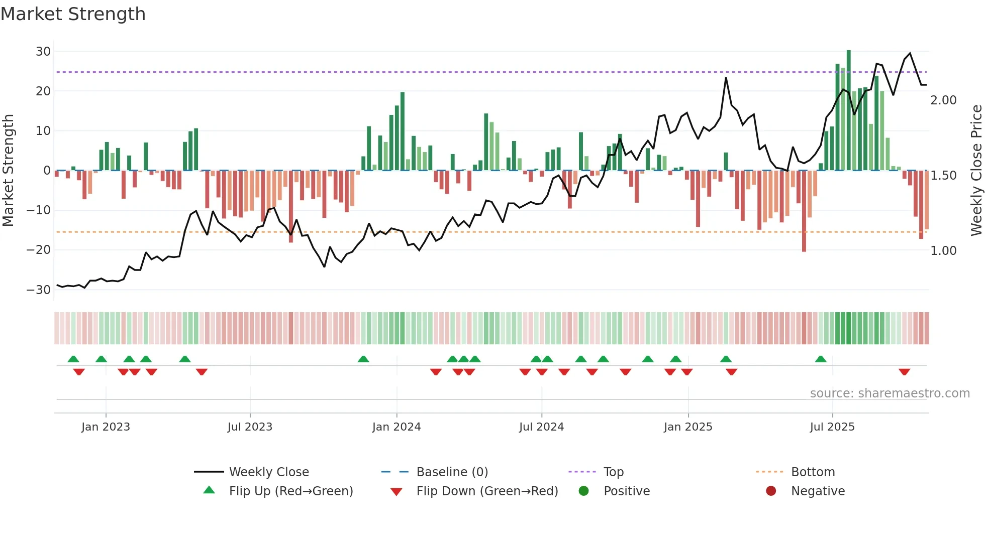 XRF weekly Market Strength chart