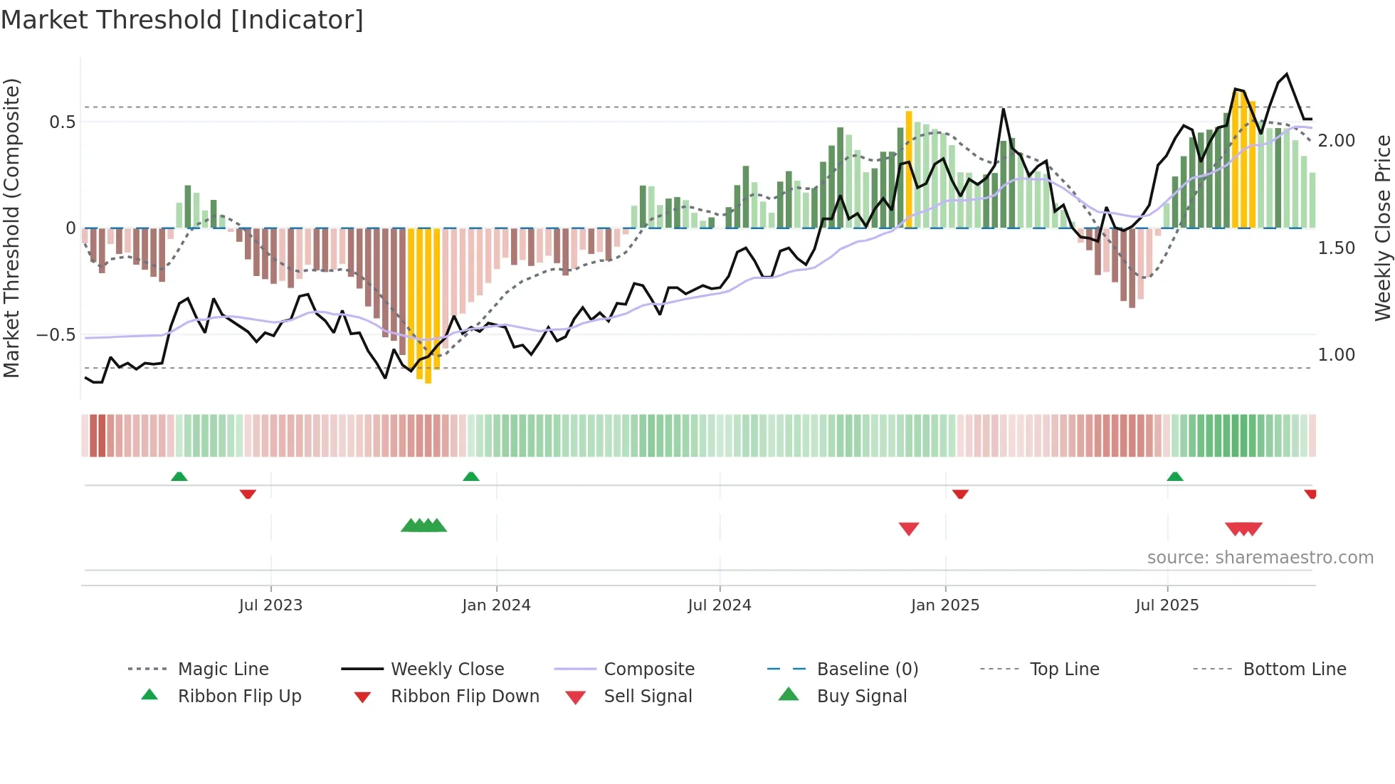 XRF weekly Market Threshold chart