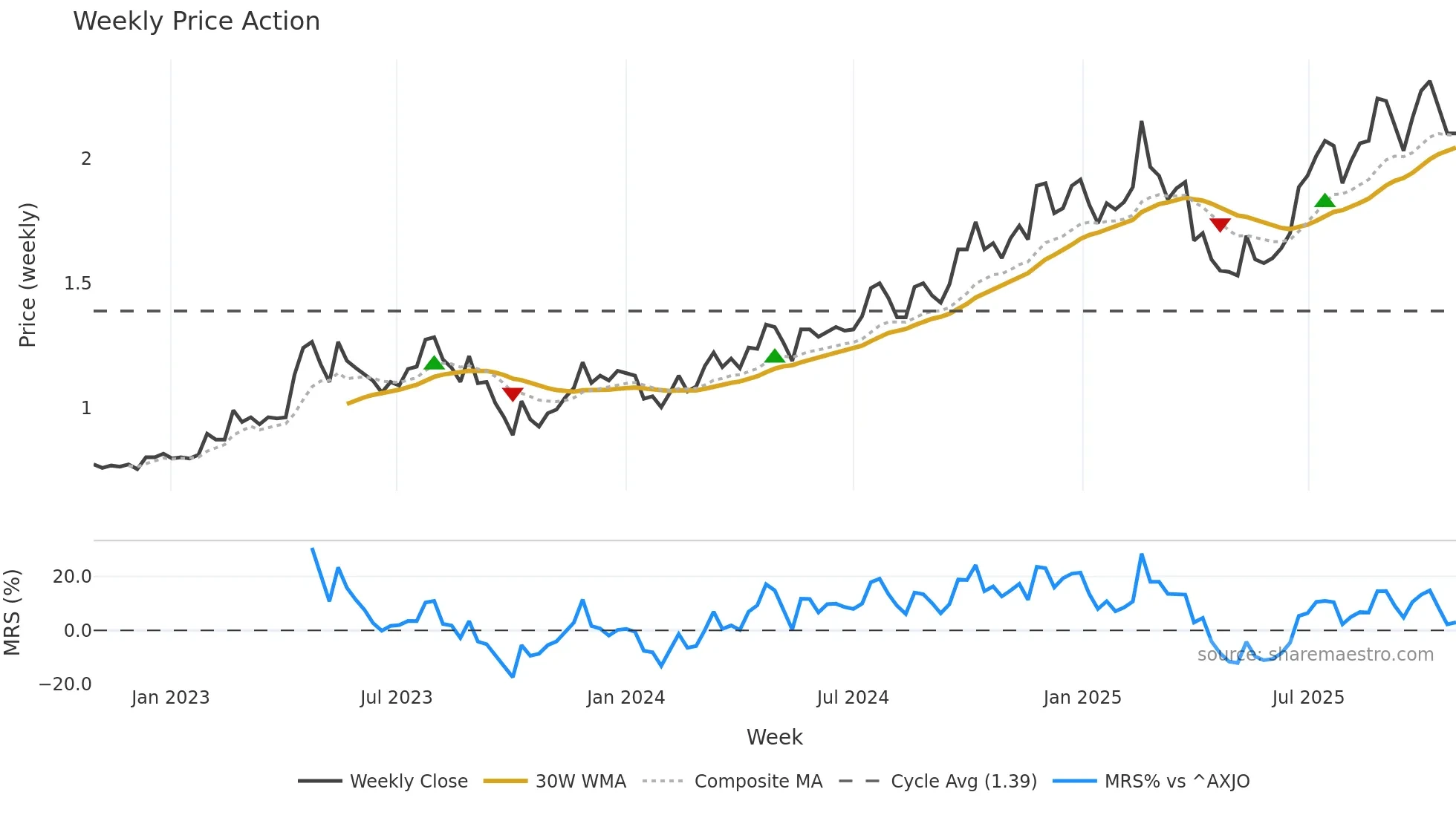 XRF weekly Price Action chart, closing 2025-10-27