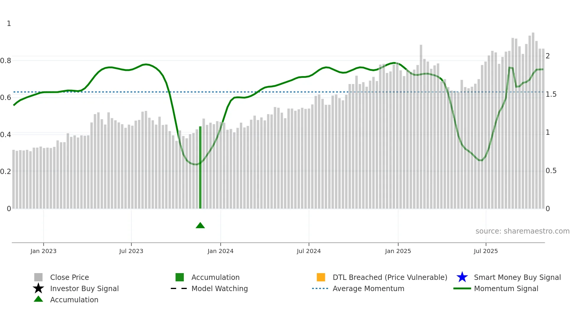XRF weekly Smart Money chart