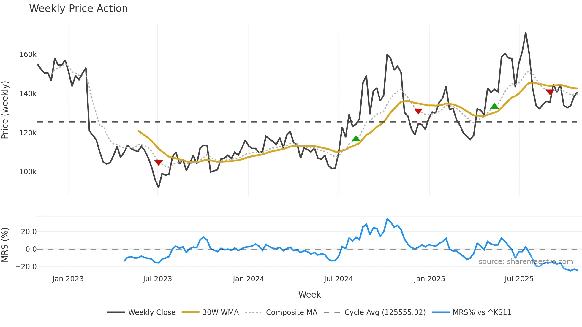 069620 weekly Price Action chart, closing 2025-10-27