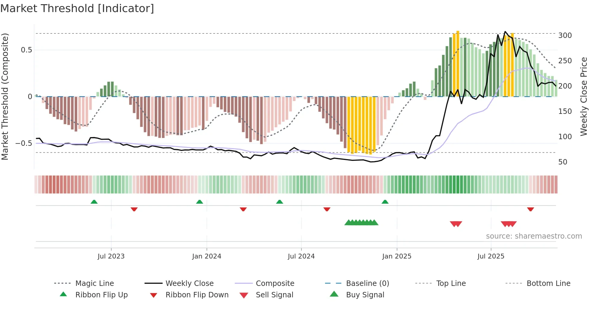 NACLIND weekly Market Threshold chart