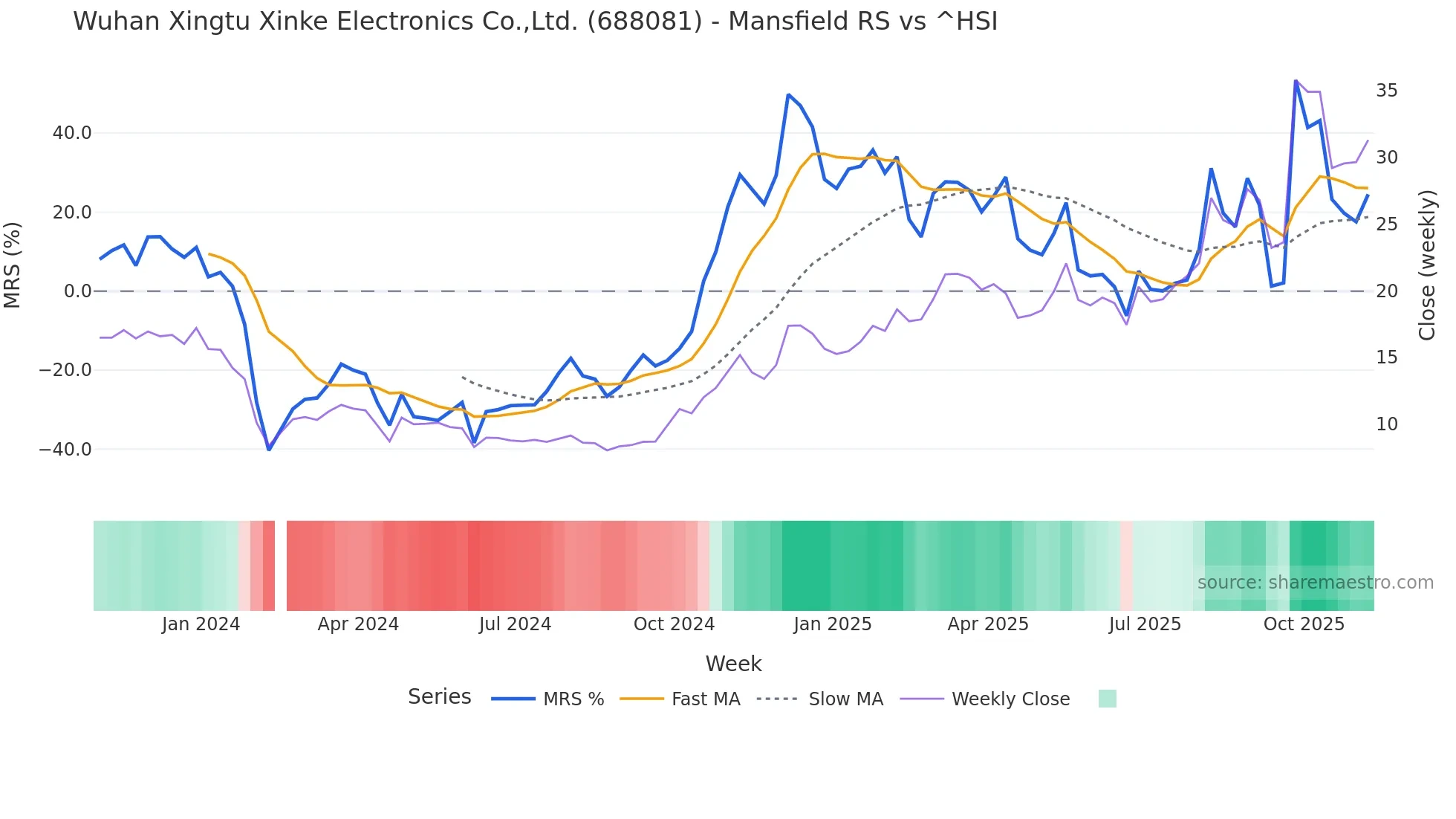 688081 Mansfield Relative Strength chart