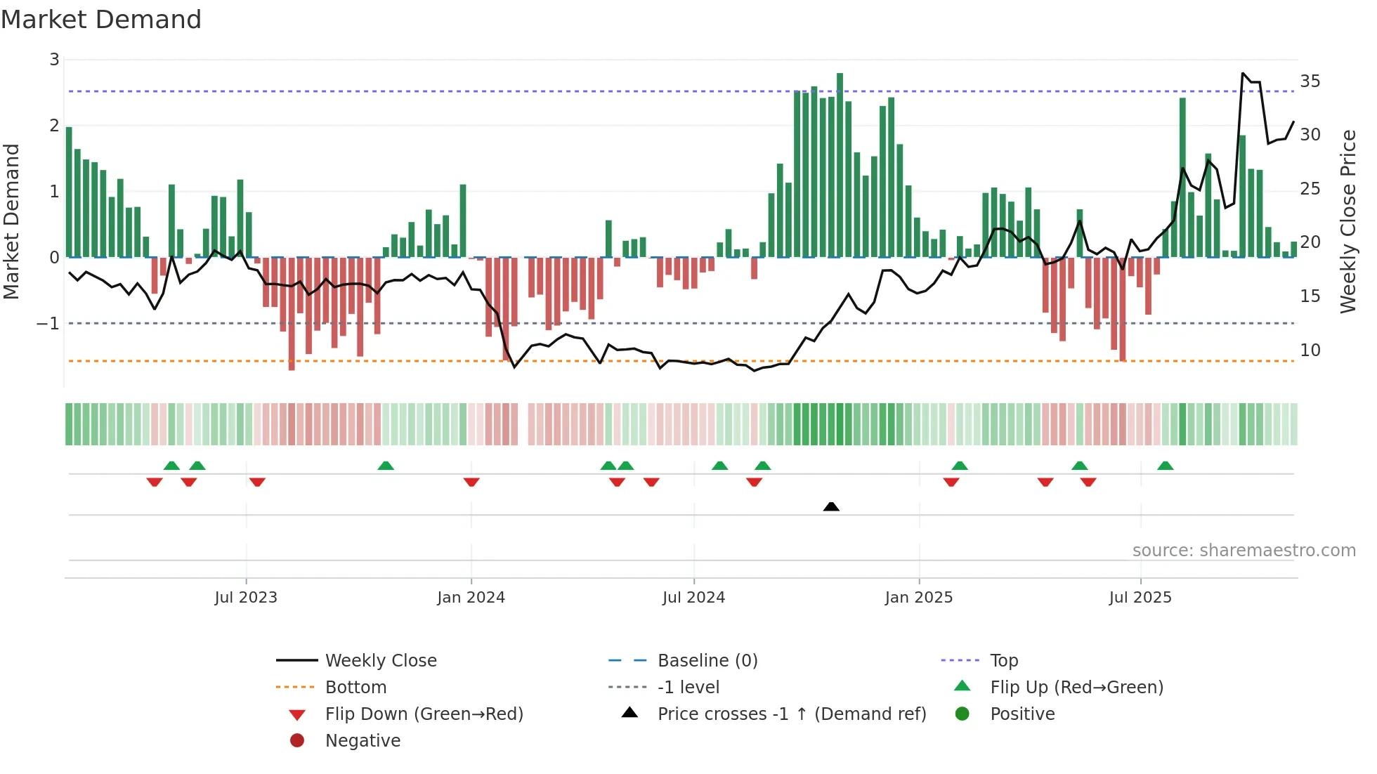 688081 weekly Market Demand chart