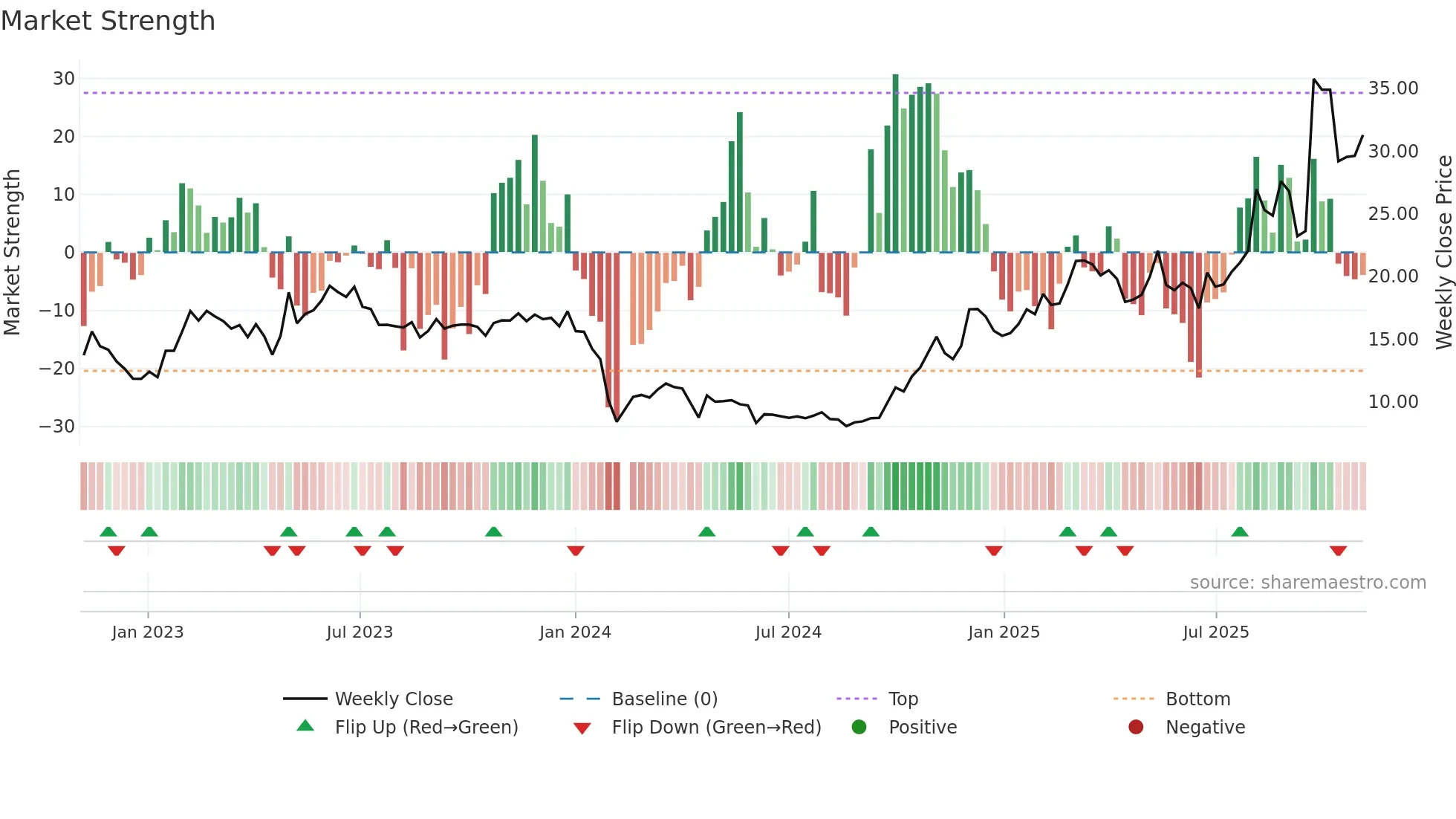 688081 weekly Market Strength chart