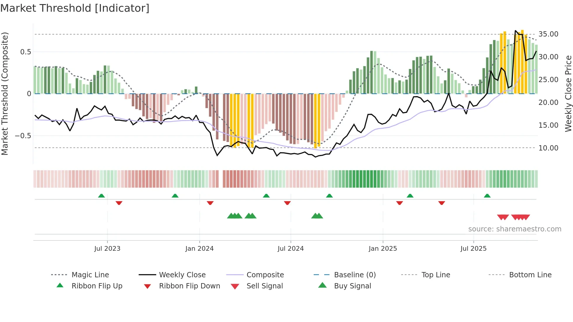 688081 weekly Market Threshold chart