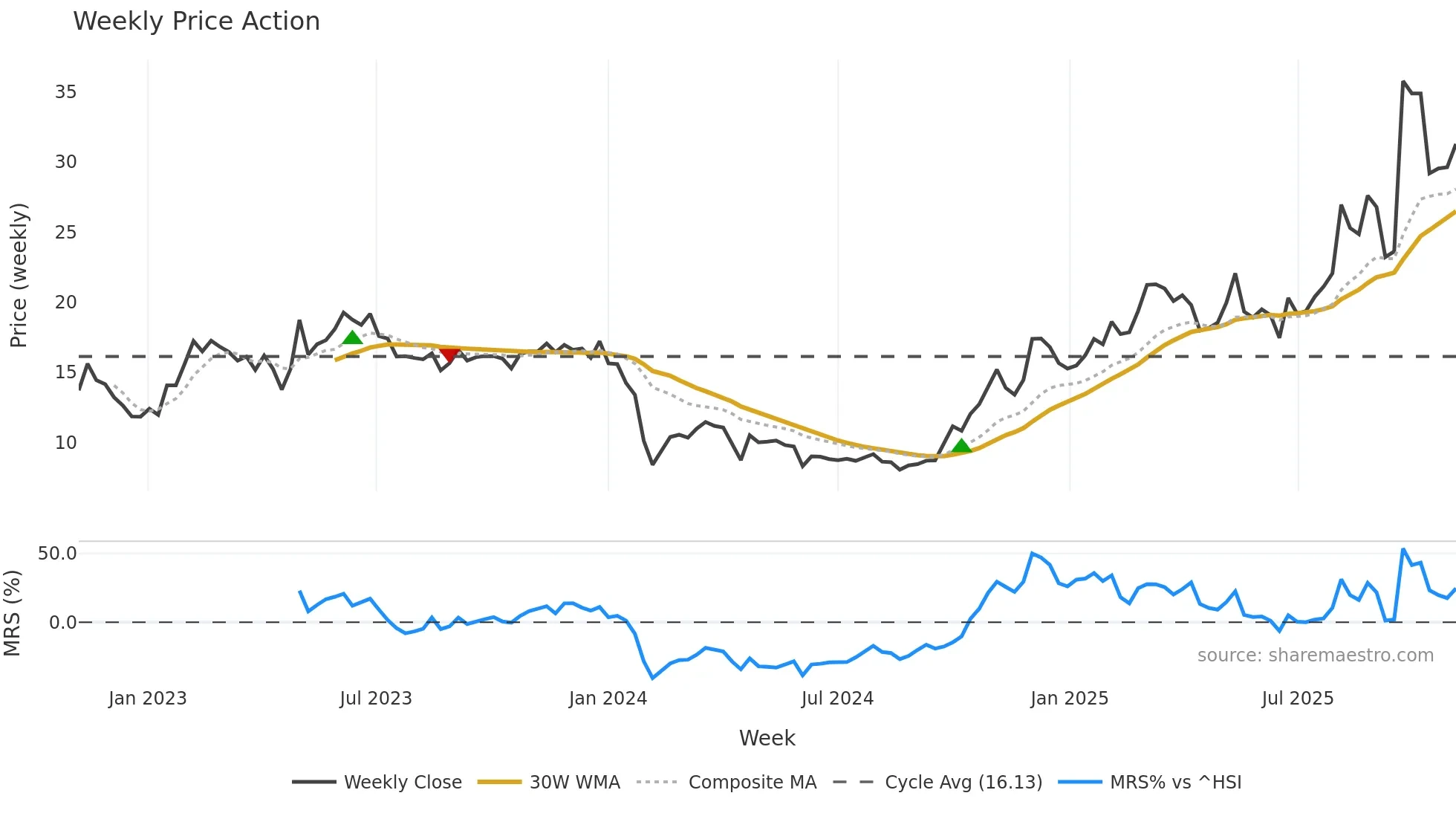 688081 weekly Price Action chart, closing 2025-11-03