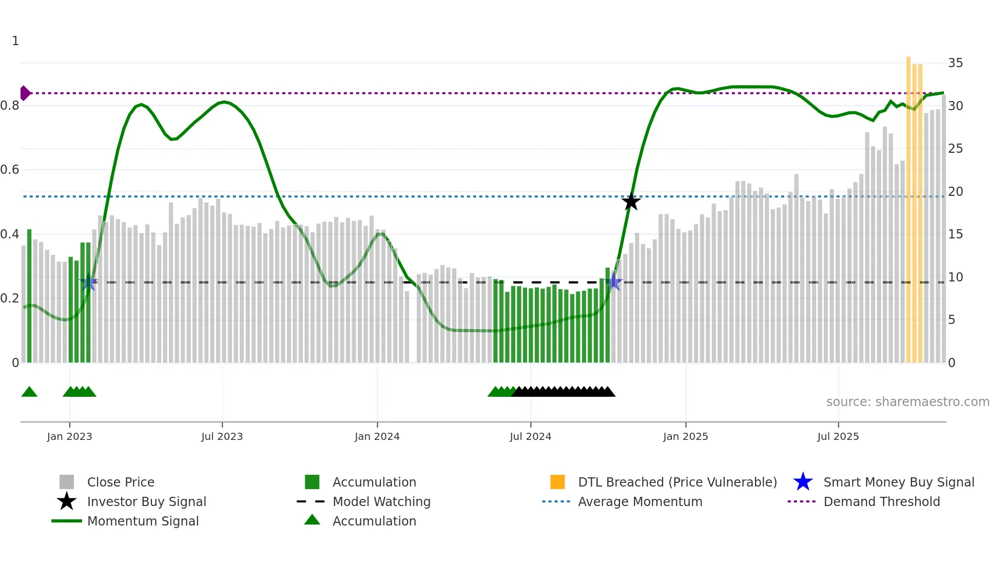 688081 weekly Smart Money chart