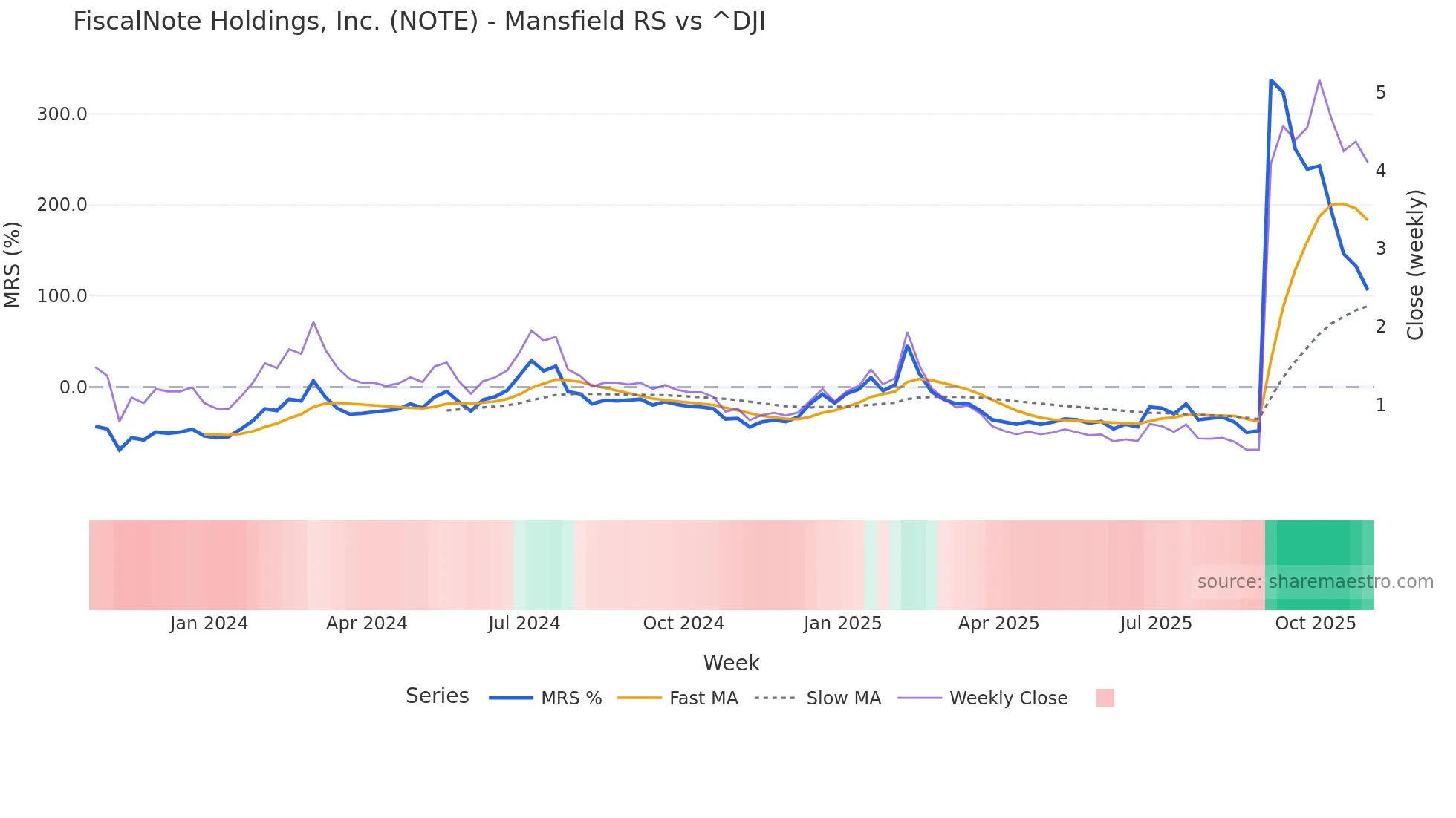NOTE Mansfield Relative Strength chart