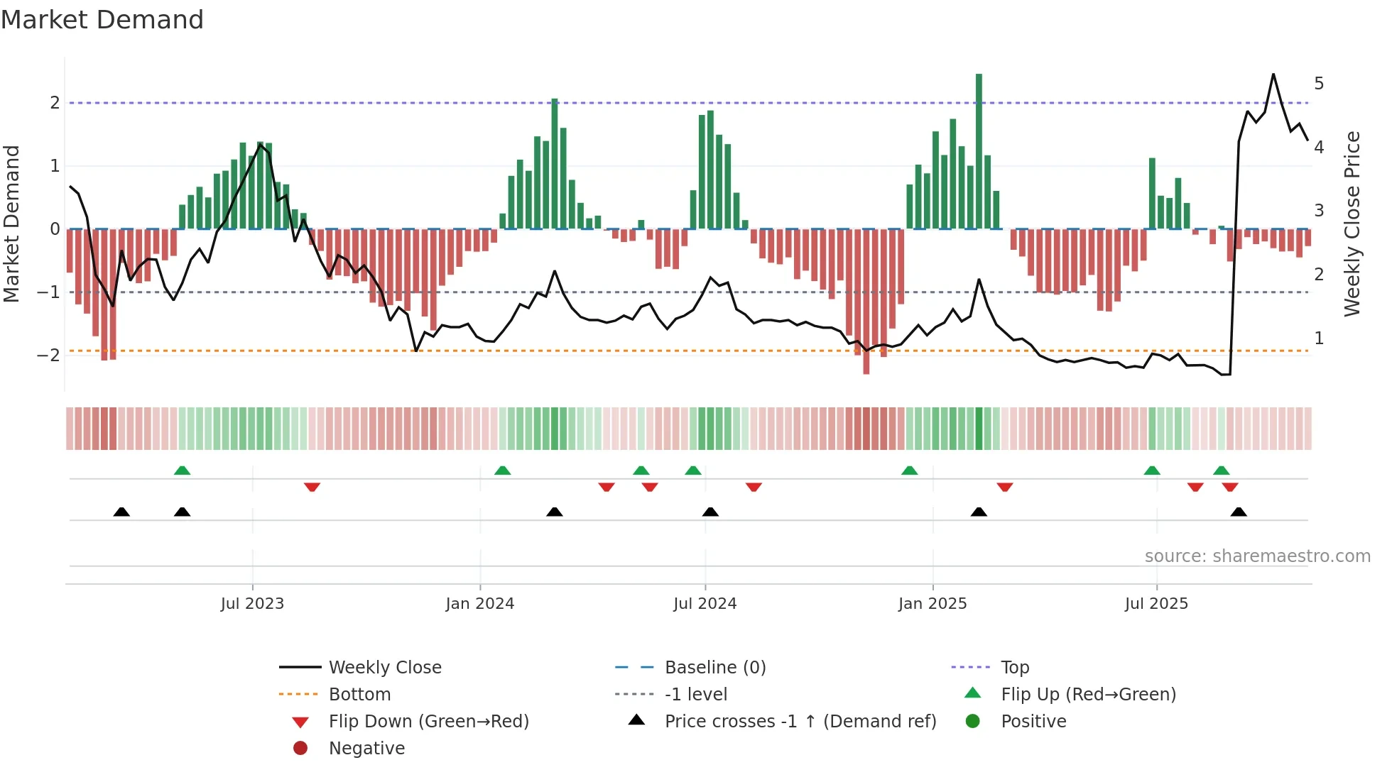 NOTE weekly Market Demand chart