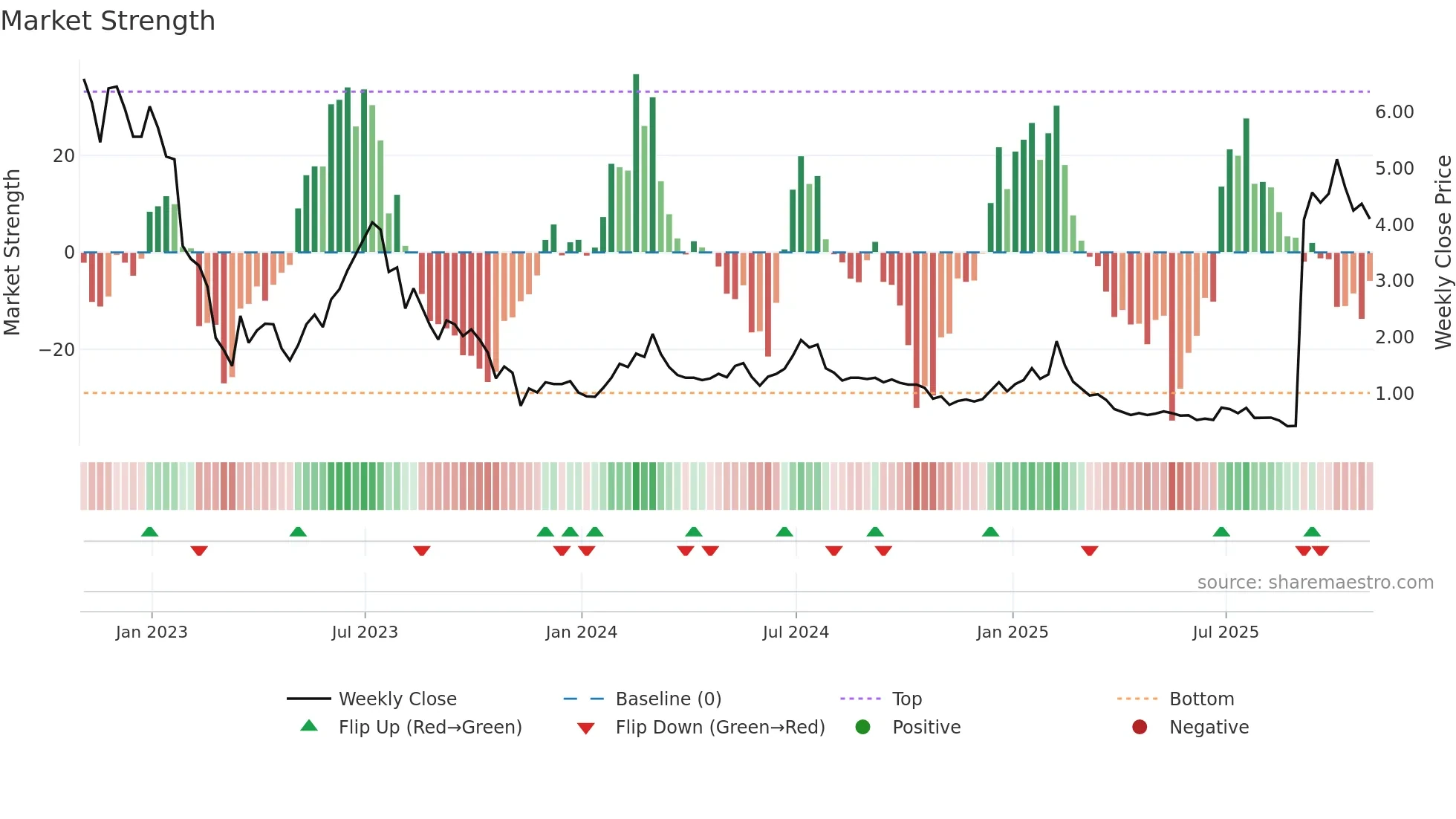 NOTE weekly Market Strength chart