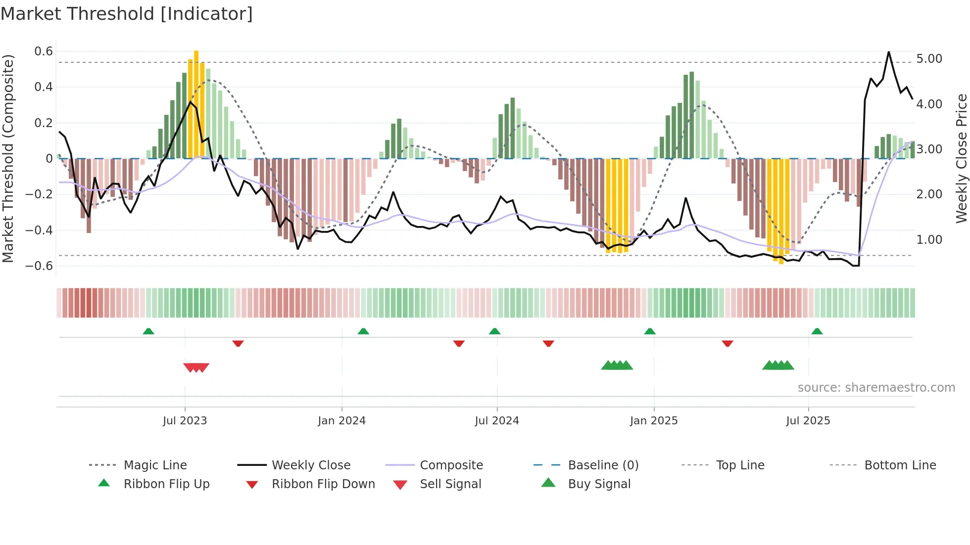 NOTE weekly Market Threshold chart