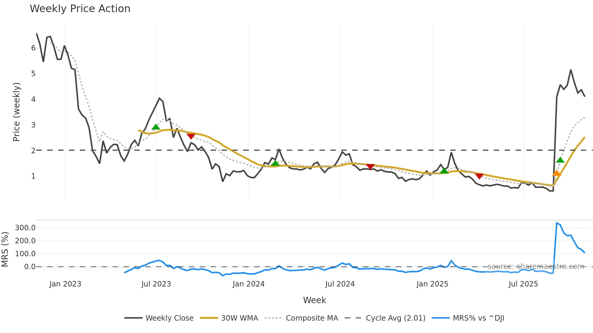 NOTE weekly Price Action chart, closing 2025-10-31