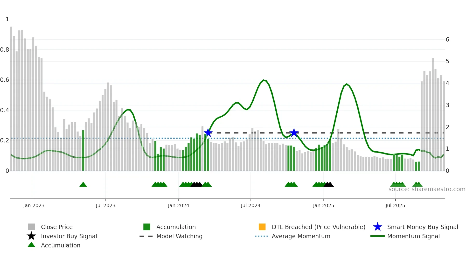 NOTE weekly Smart Money chart