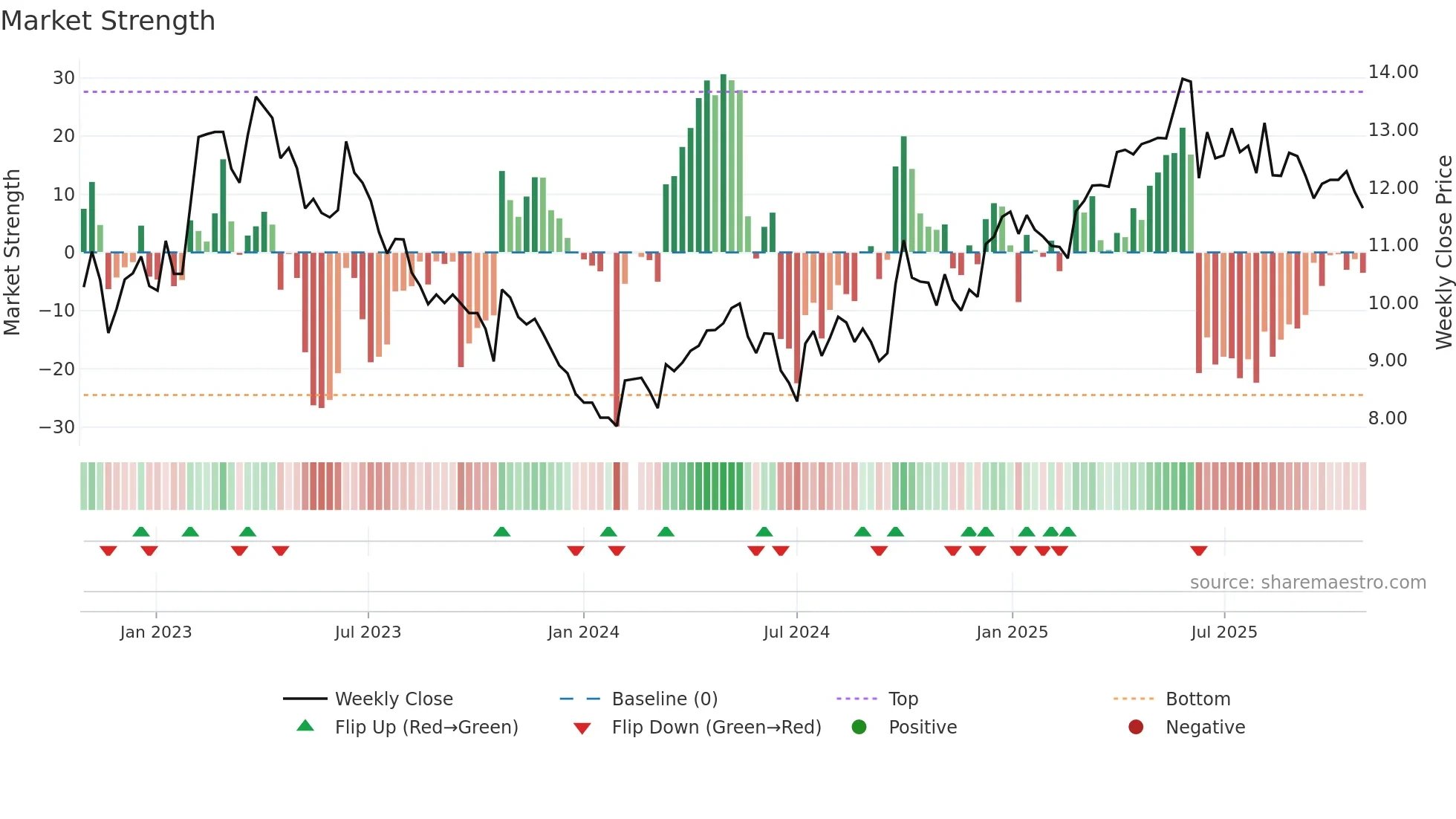000729 weekly Market Strength chart