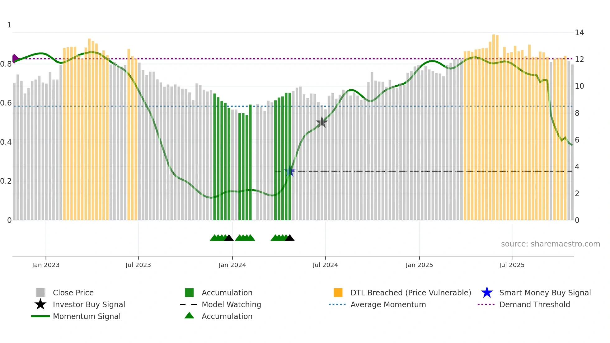 000729 weekly Smart Money chart