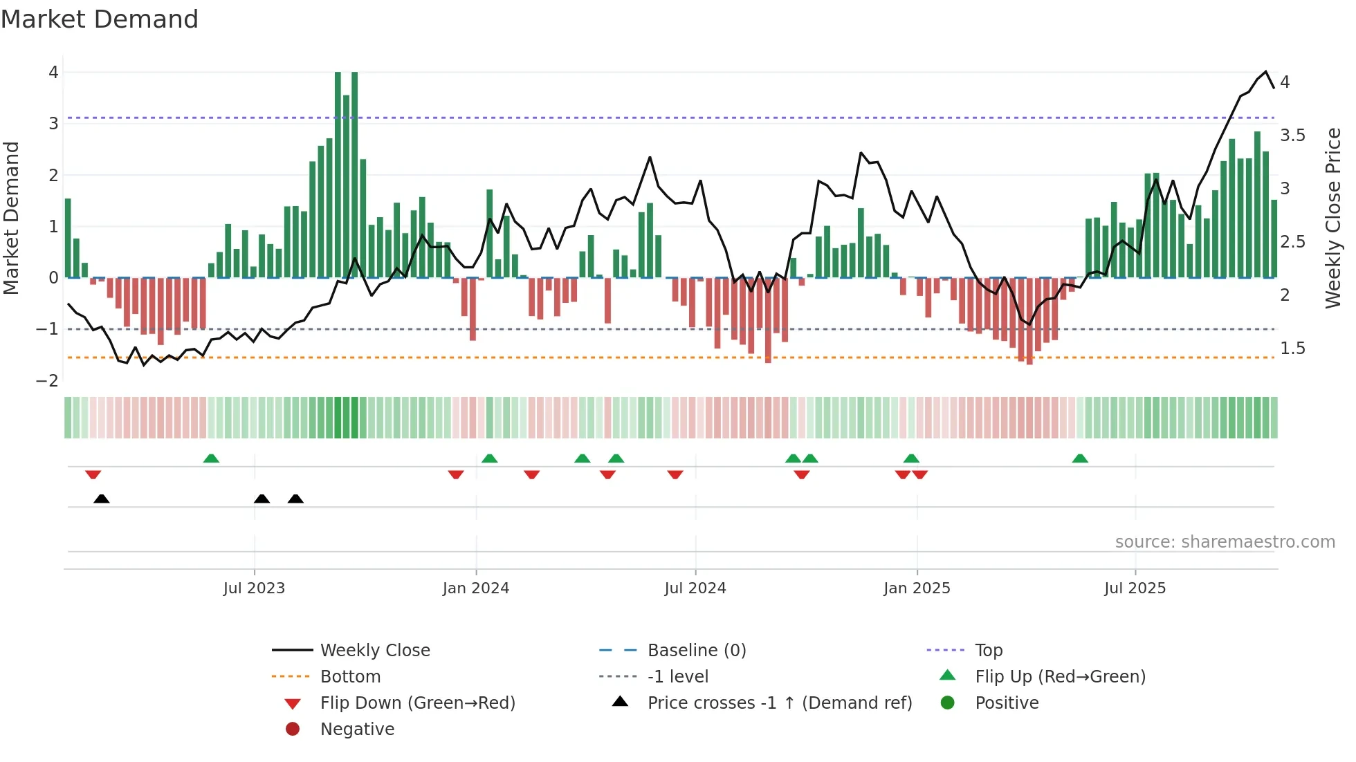 DML weekly Market Demand chart