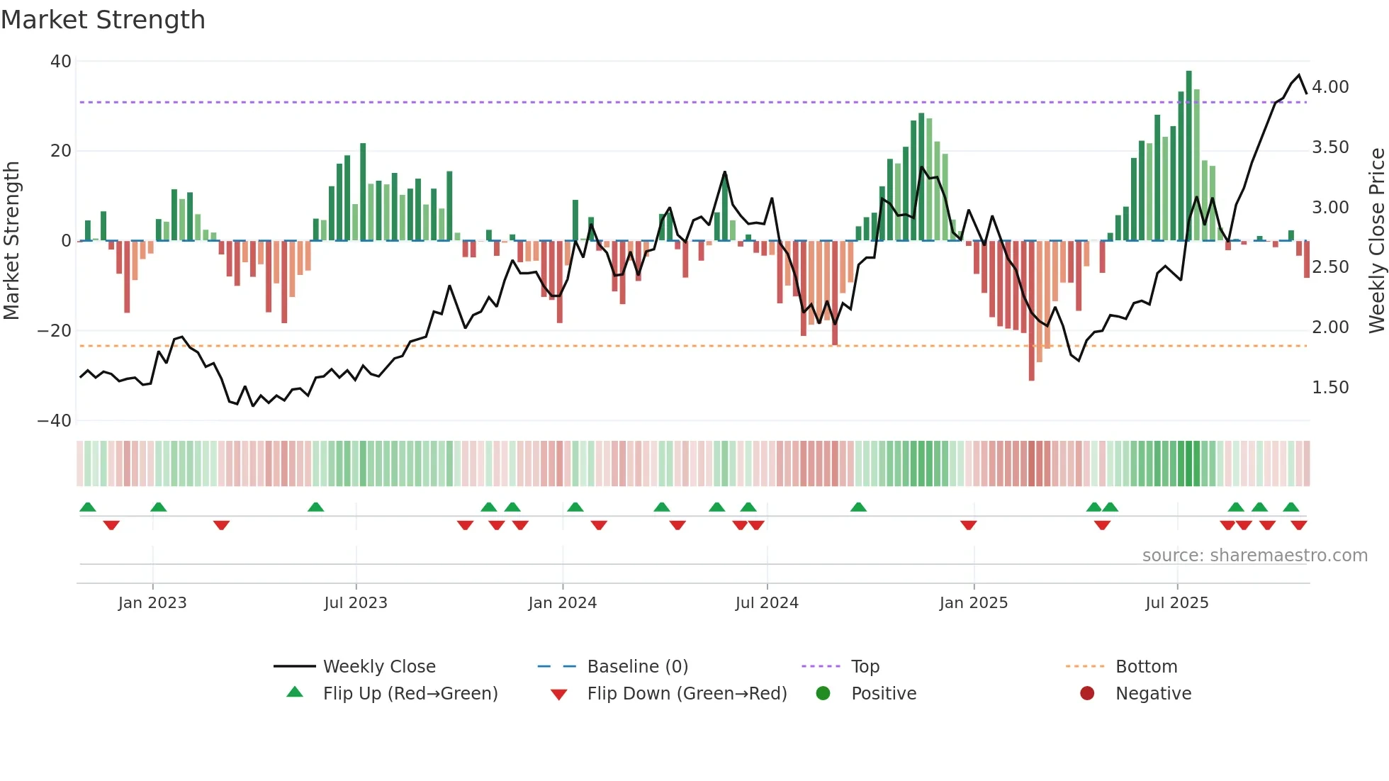 DML weekly Market Strength chart