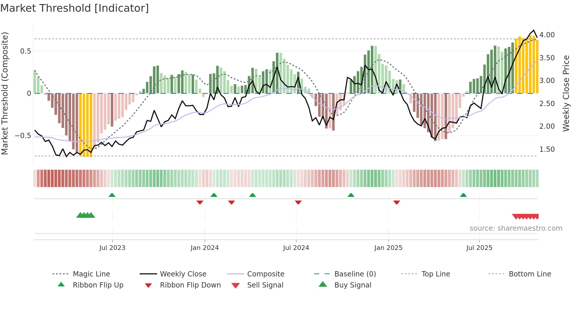 DML weekly Market Threshold chart