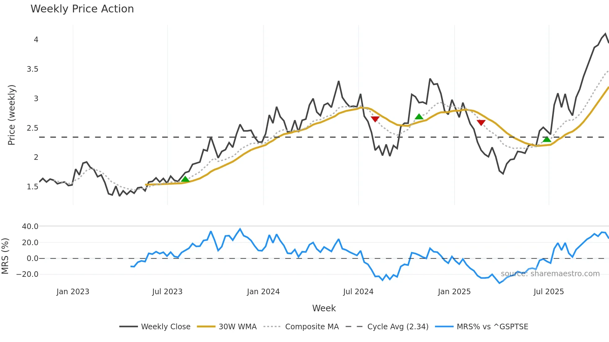 DML weekly Price Action chart, closing 2025-10-24