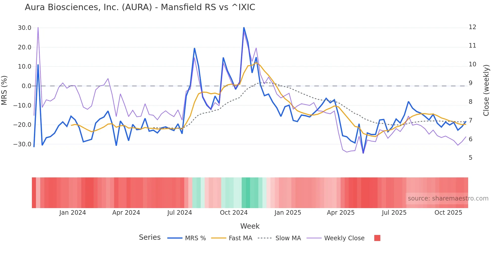 AURA Mansfield Relative Strength chart