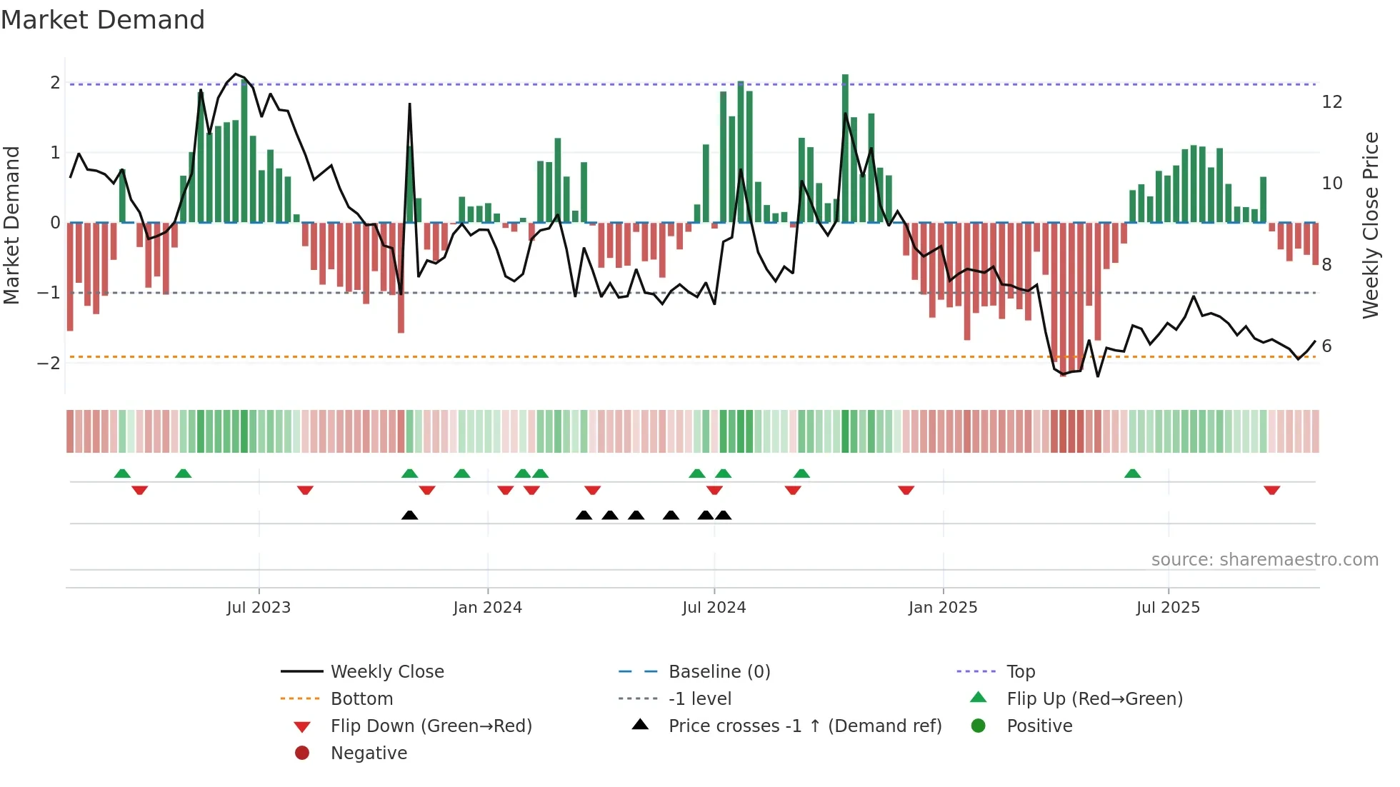 AURA weekly Market Demand chart