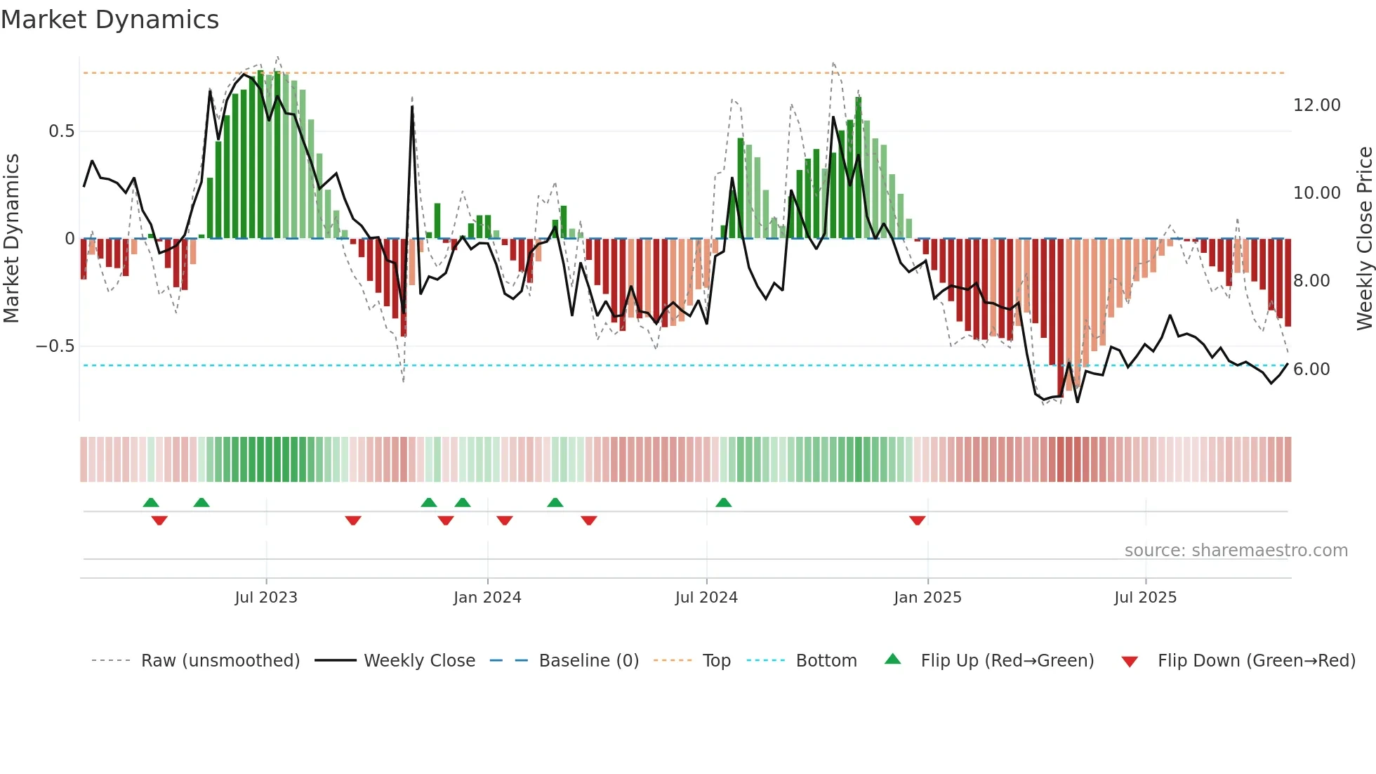 AURA weekly Market Dynamics chart