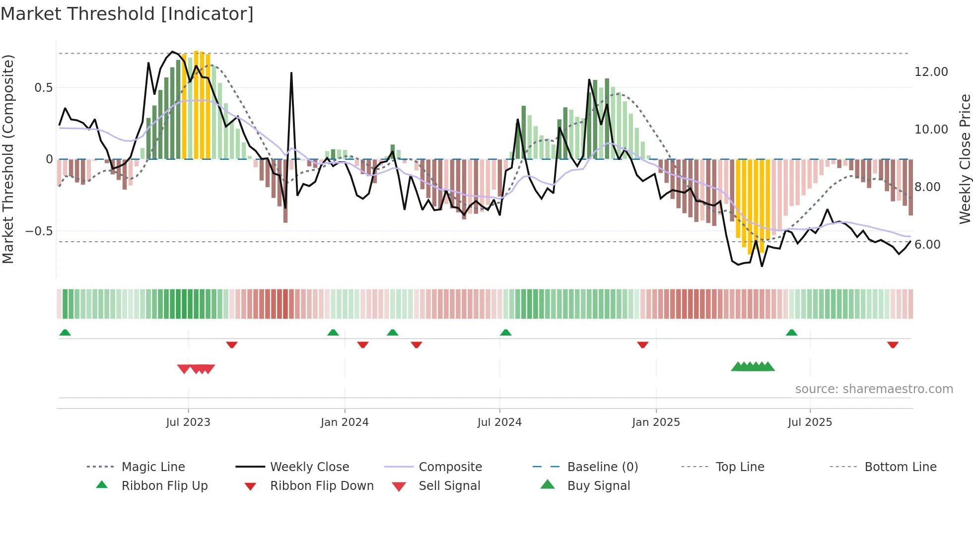 AURA weekly Market Threshold chart