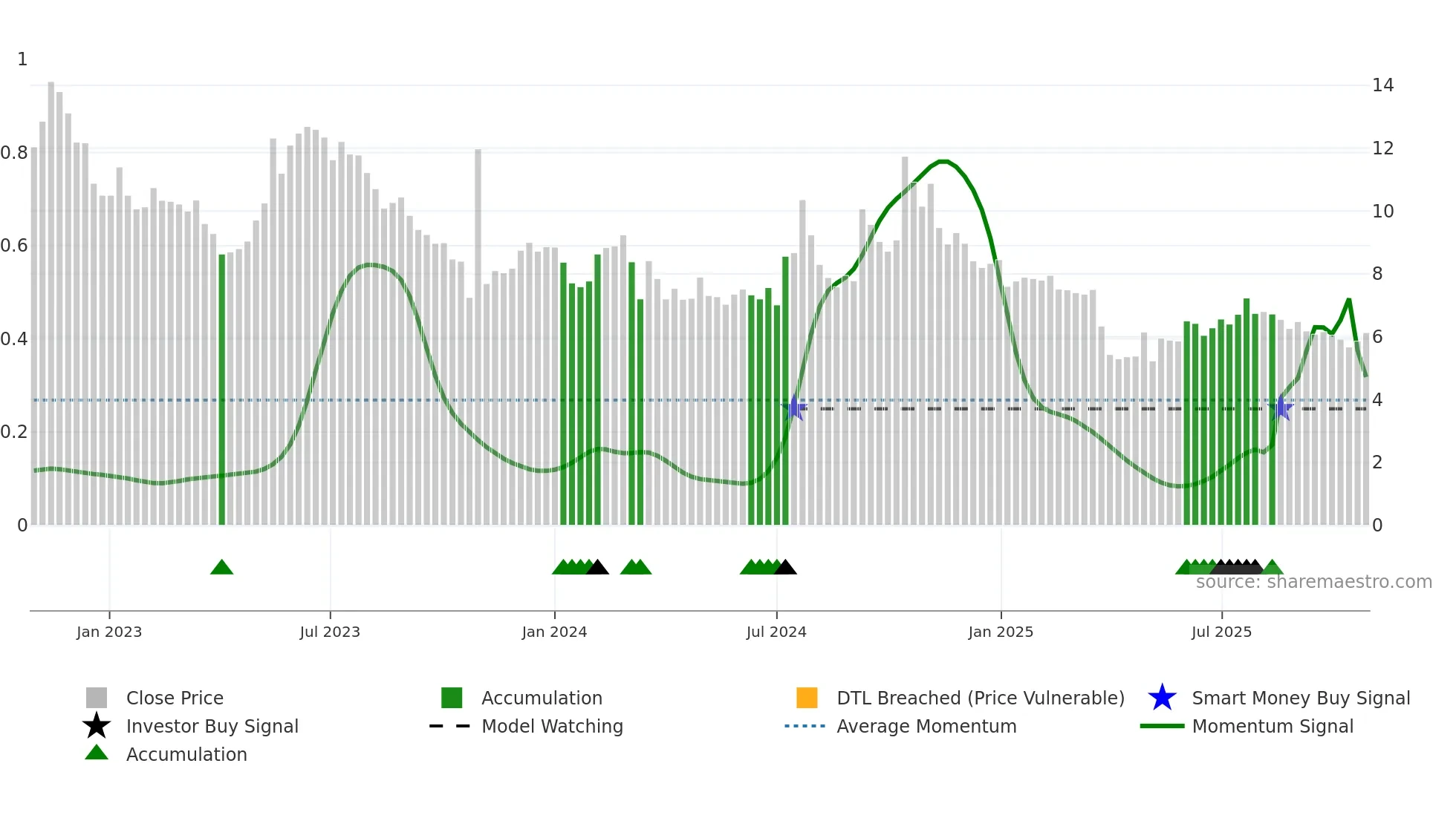 AURA weekly Smart Money chart