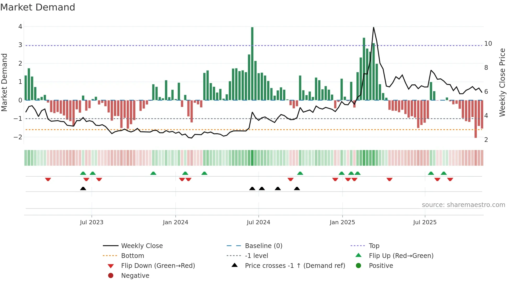 1263 weekly Market Demand chart