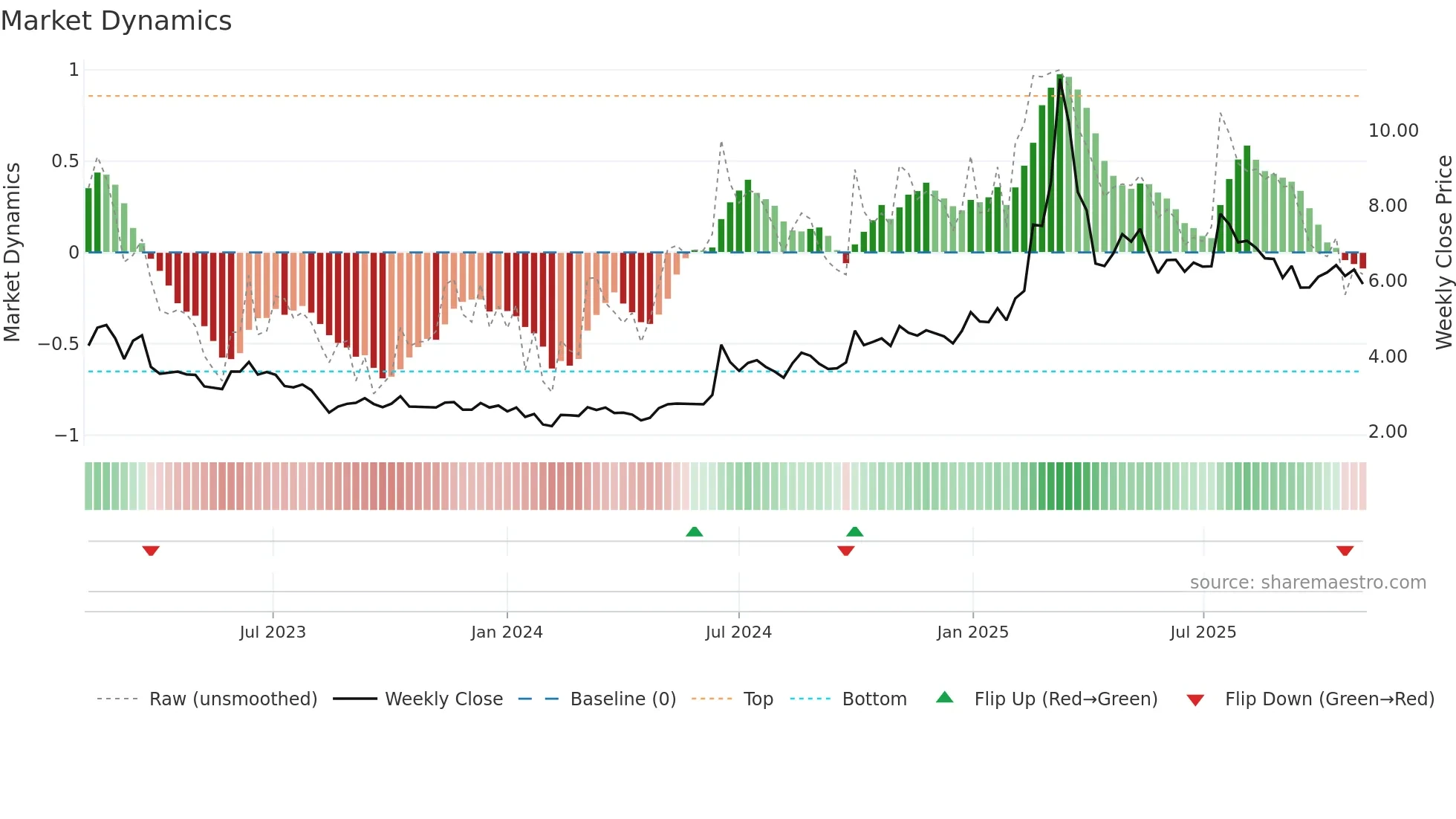 1263 weekly Market Dynamics chart