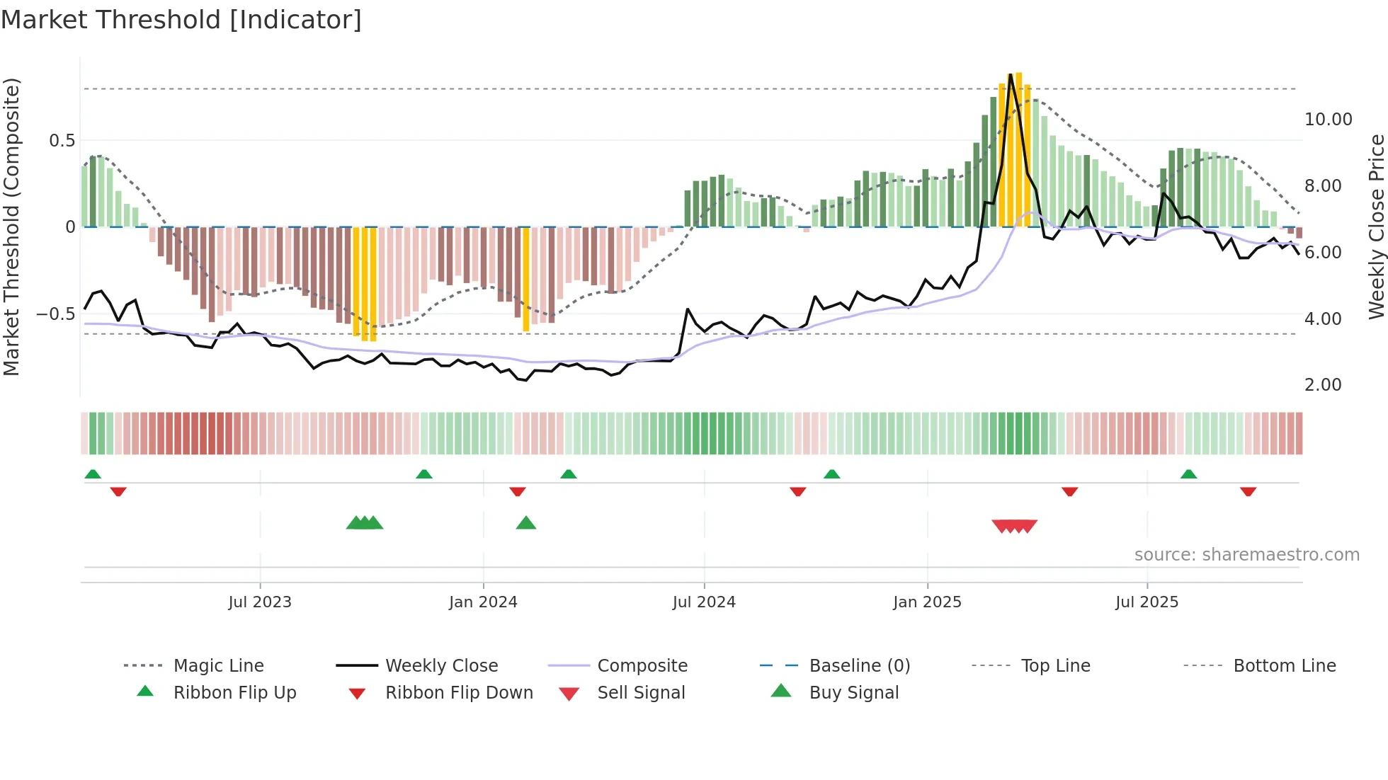 1263 weekly Market Threshold chart