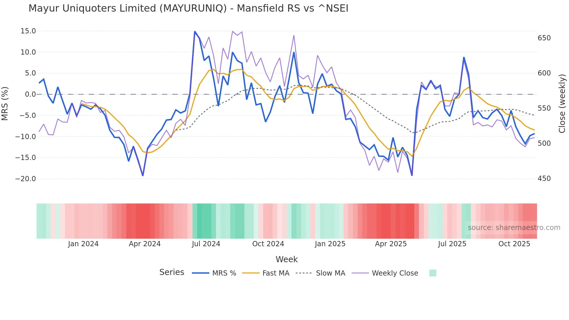 MAYURUNIQ Mansfield Relative Strength chart
