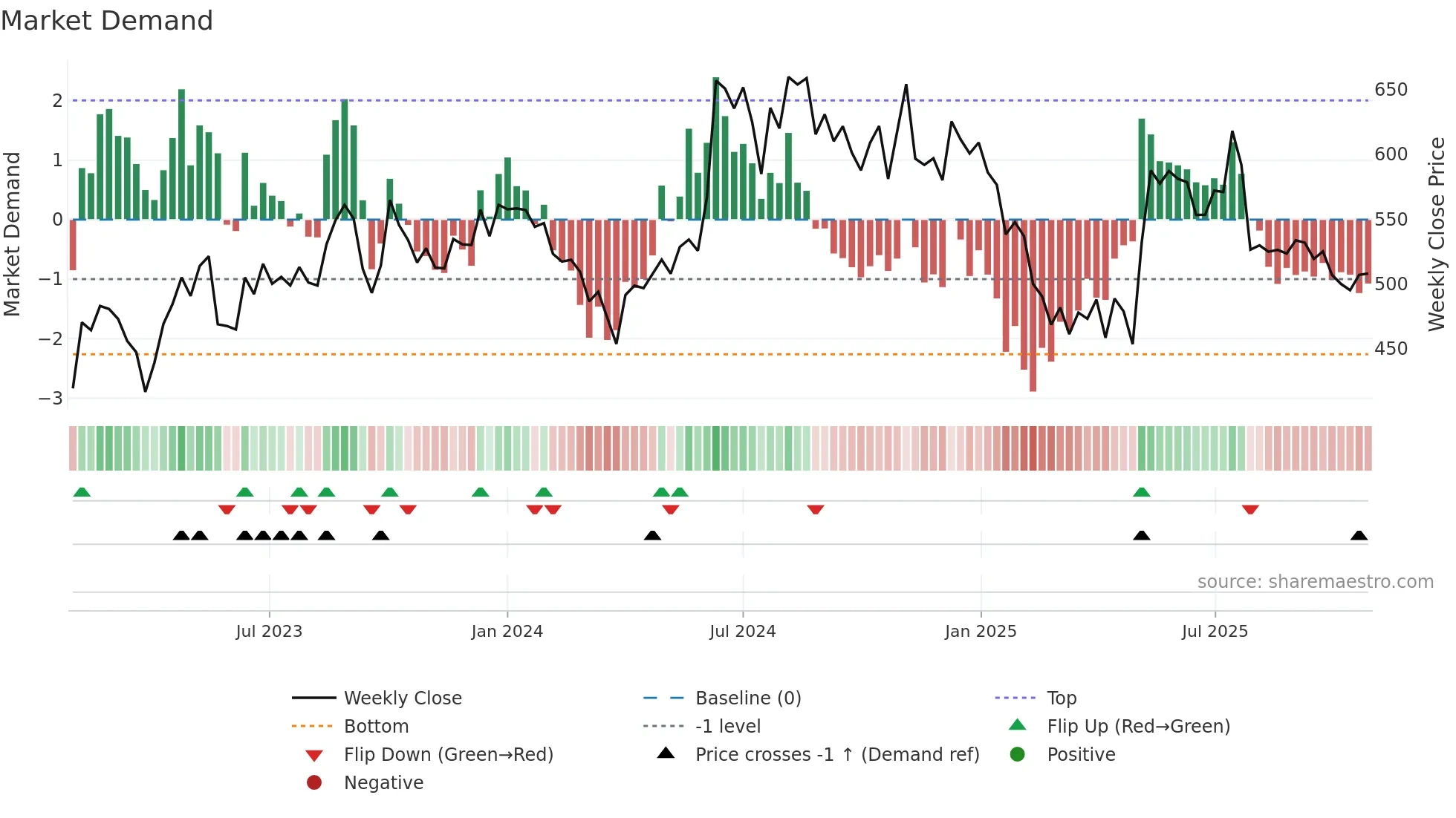 MAYURUNIQ weekly Market Demand chart