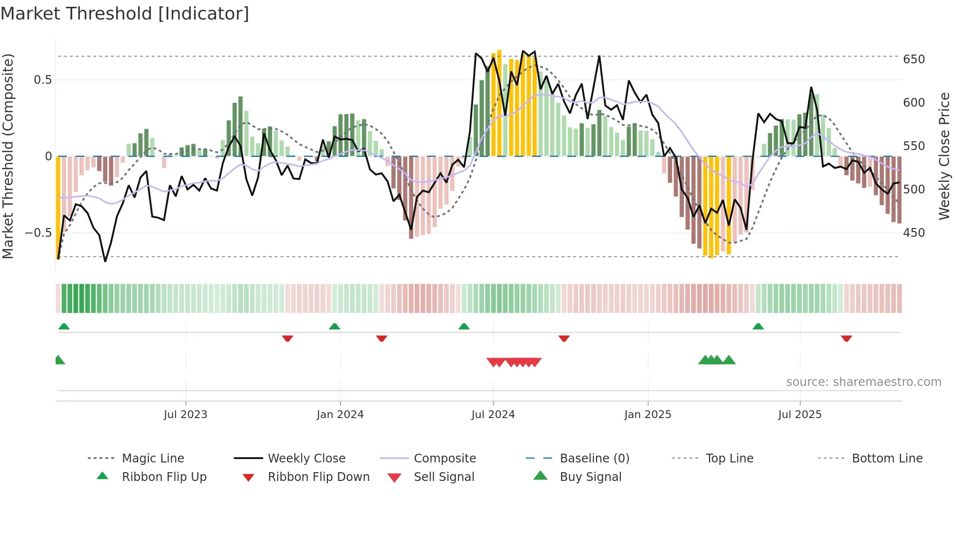 MAYURUNIQ weekly Market Threshold chart