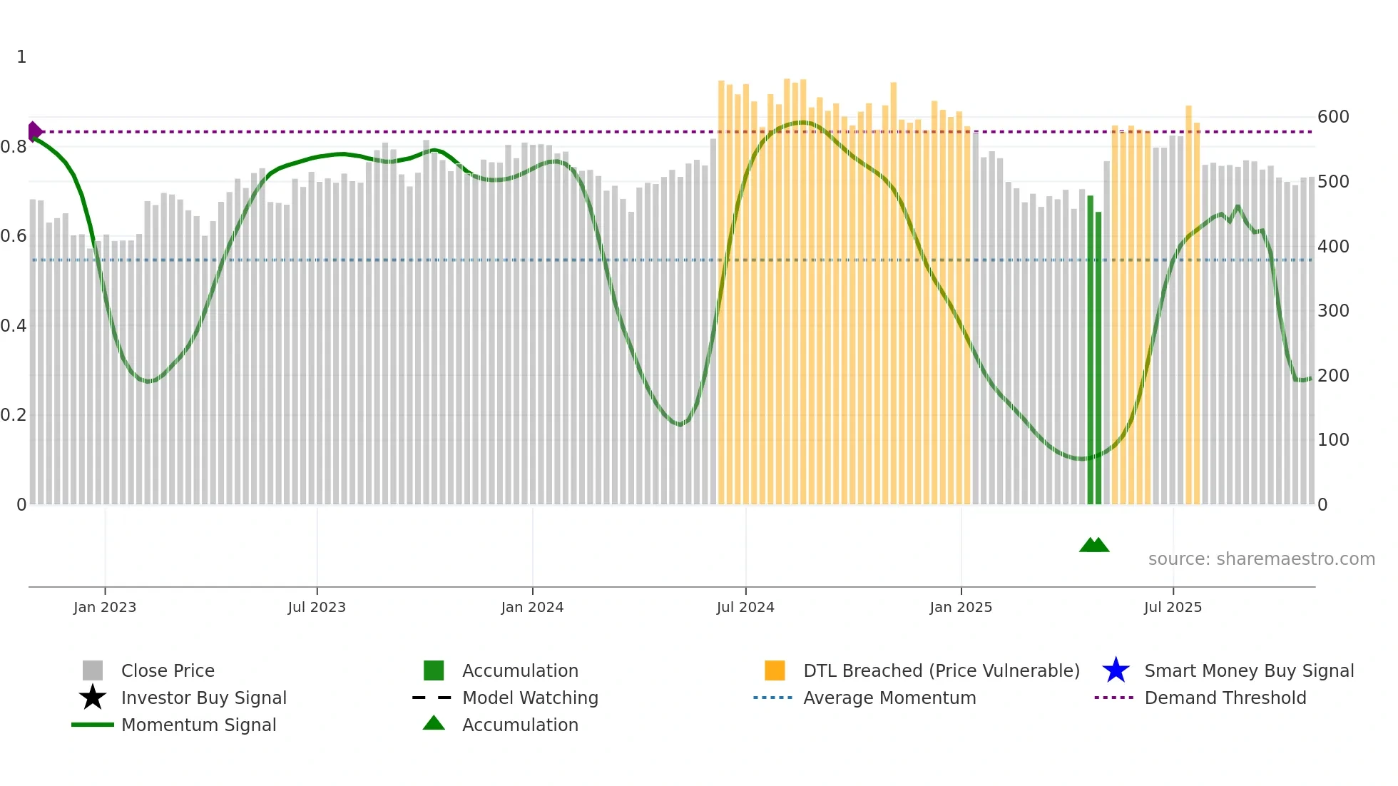 MAYURUNIQ weekly Smart Money chart