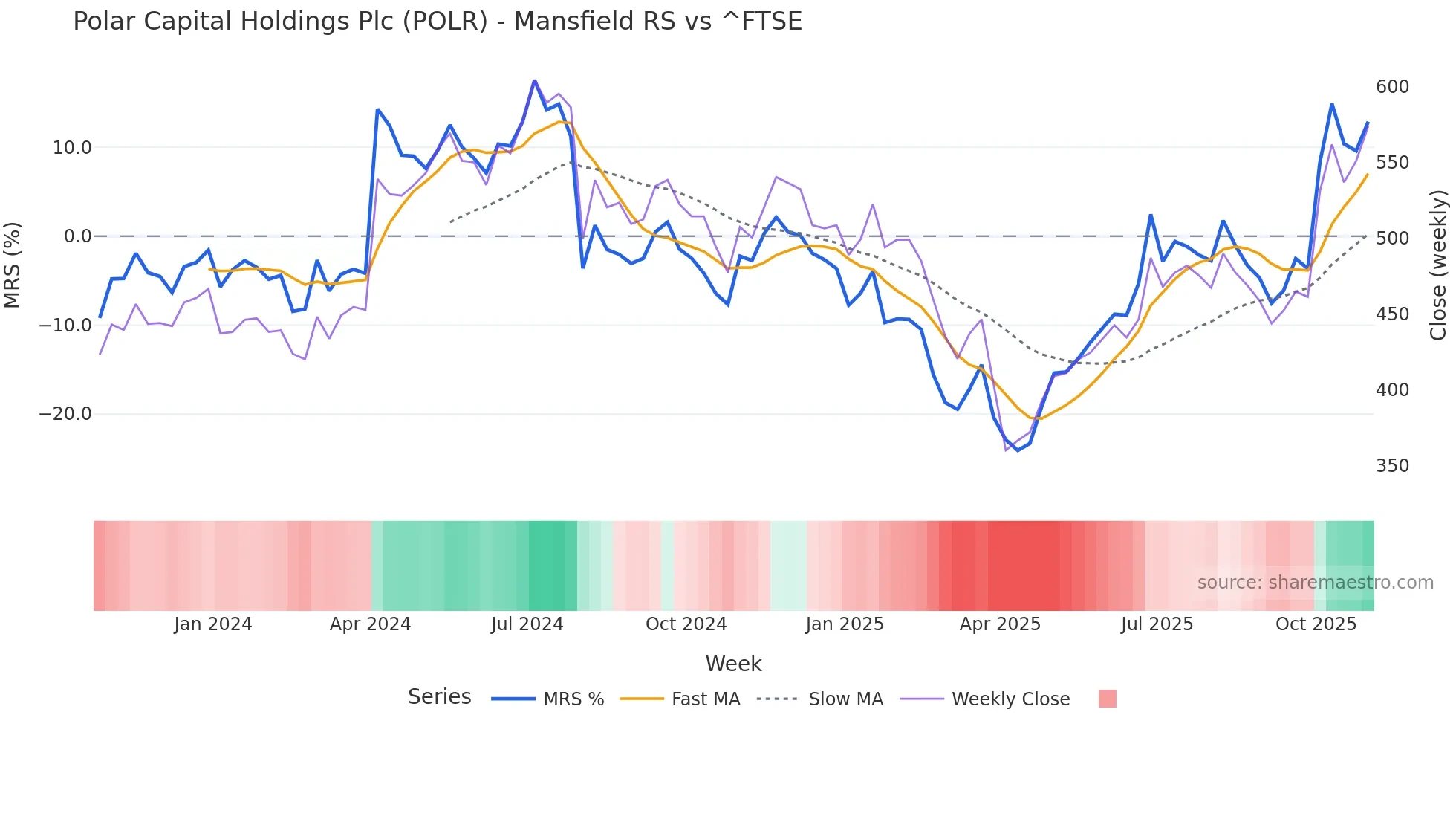 POLR Mansfield Relative Strength chart