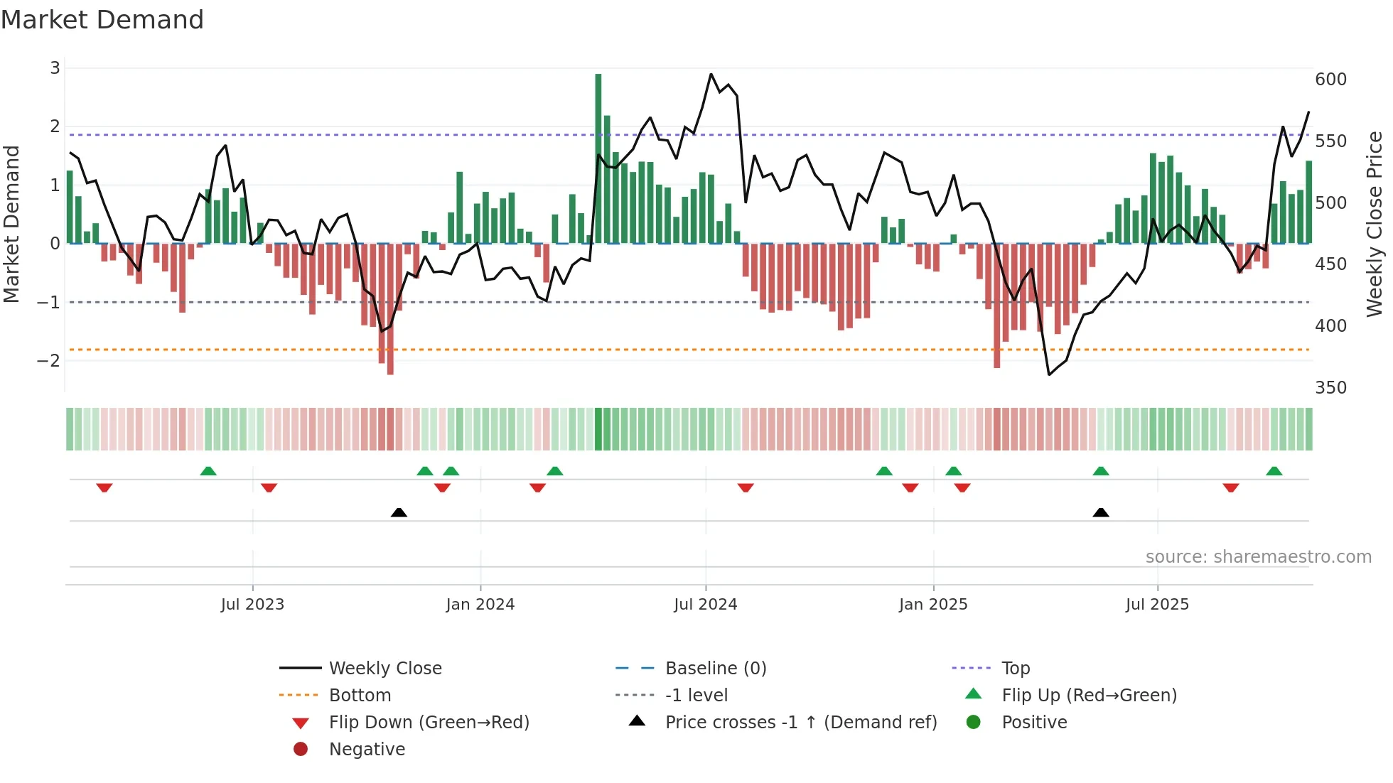 POLR weekly Market Demand chart