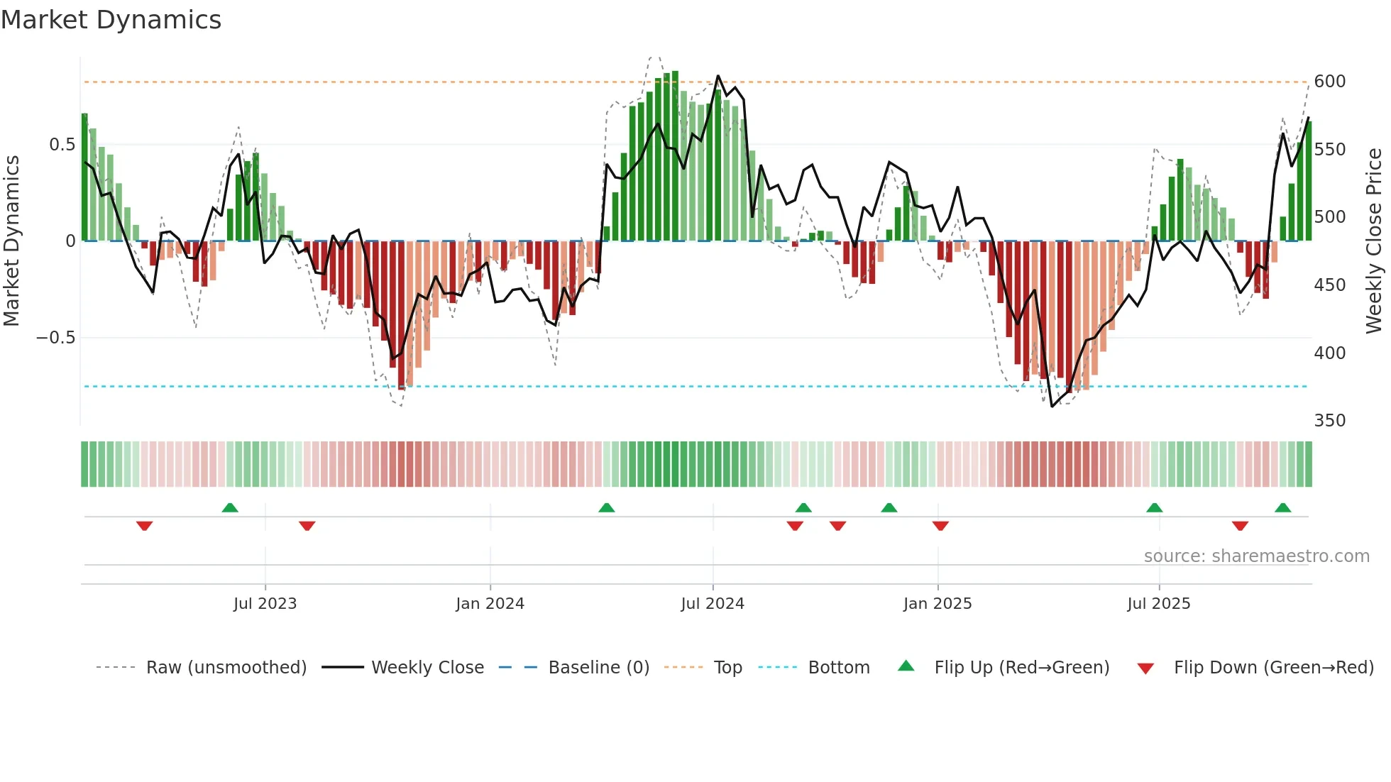 POLR weekly Market Dynamics chart