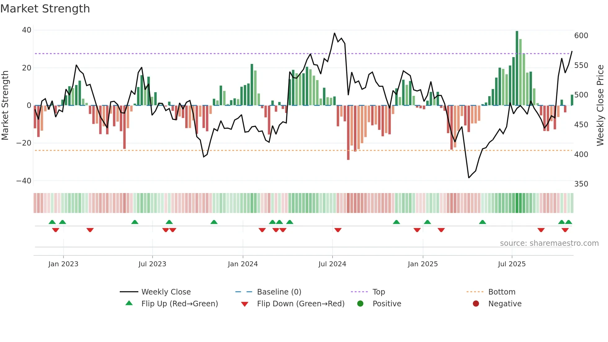 POLR weekly Market Strength chart