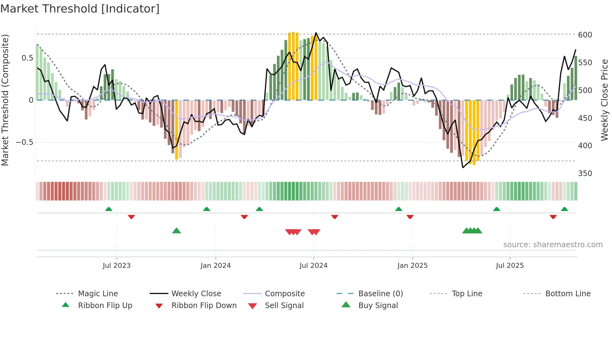 POLR weekly Market Threshold chart