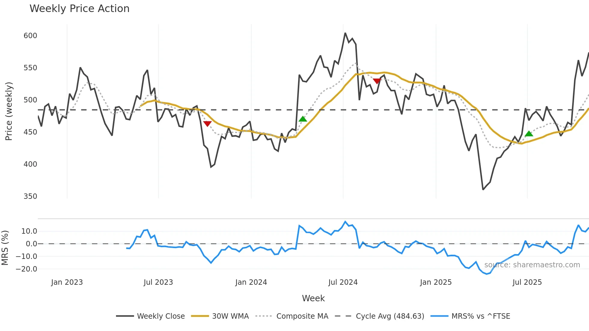 POLR weekly Price Action chart, closing 2025-10-24