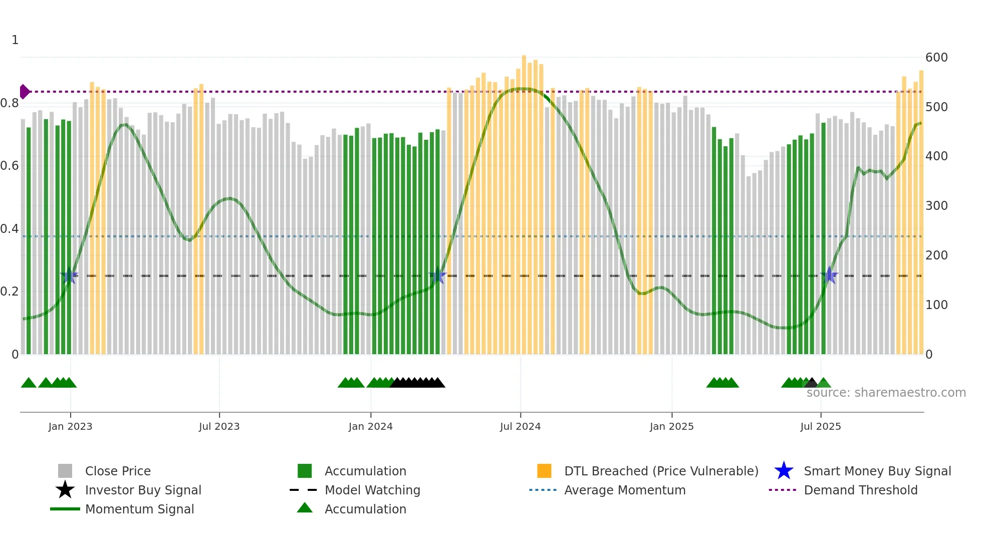 POLR weekly Smart Money chart