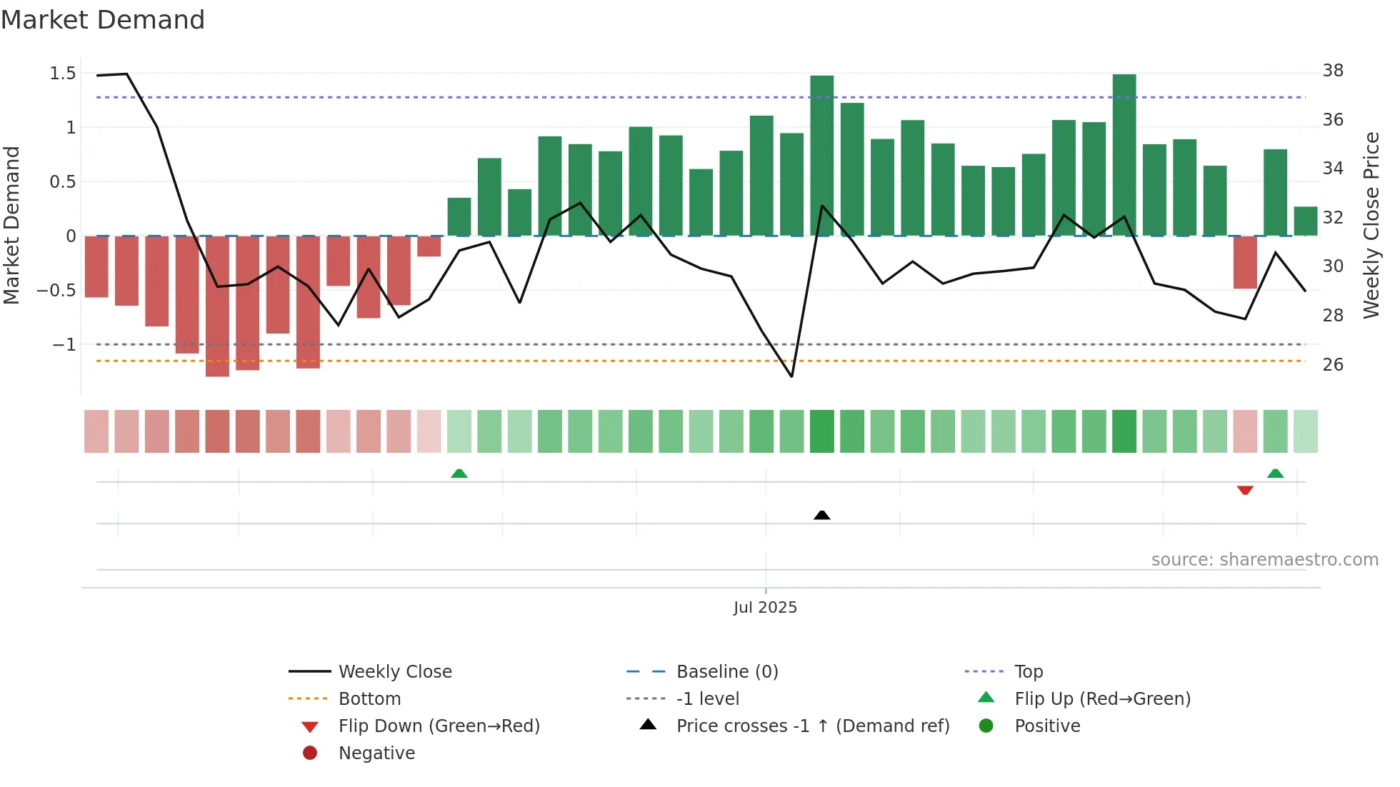 MFML weekly Market Demand chart