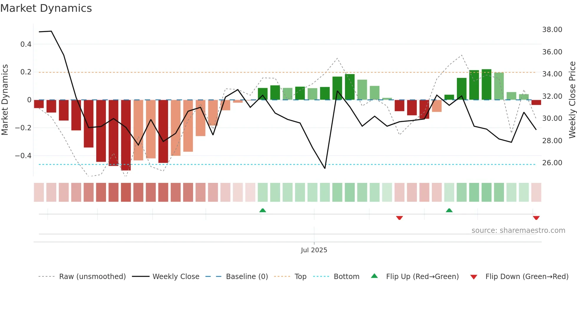 MFML weekly Market Dynamics chart