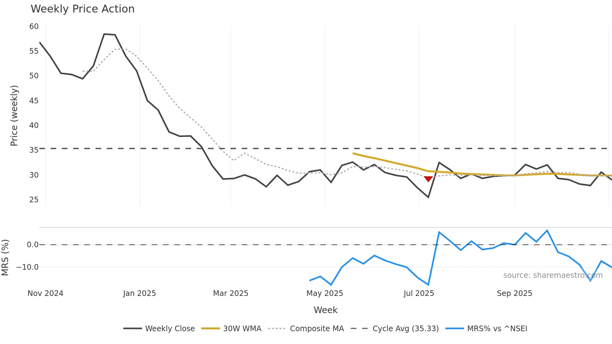 MFML weekly Price Action chart, closing 2025-10-27