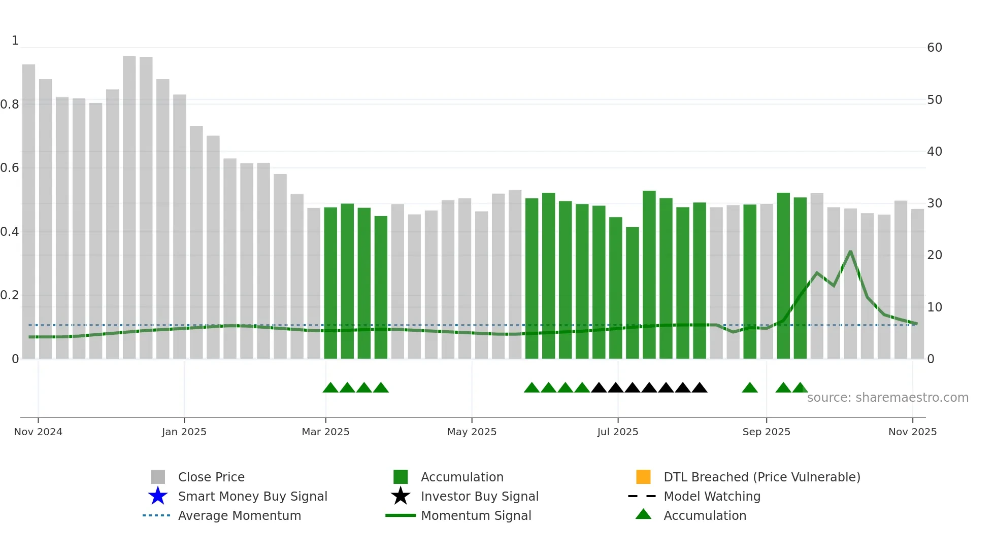 MFML weekly Smart Money chart